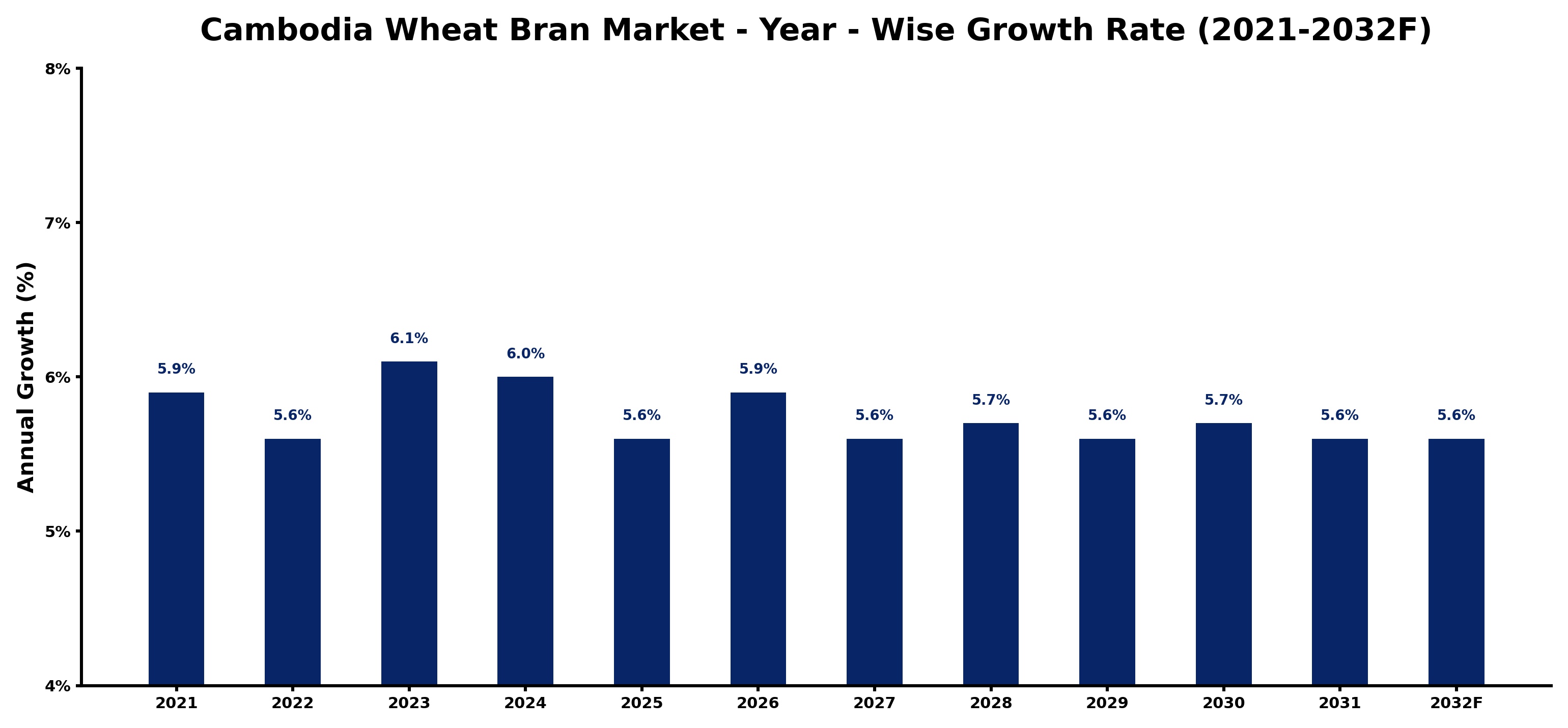 Cambodia Wheat Bran Market Year-wise Growth Rate and Key Drivers