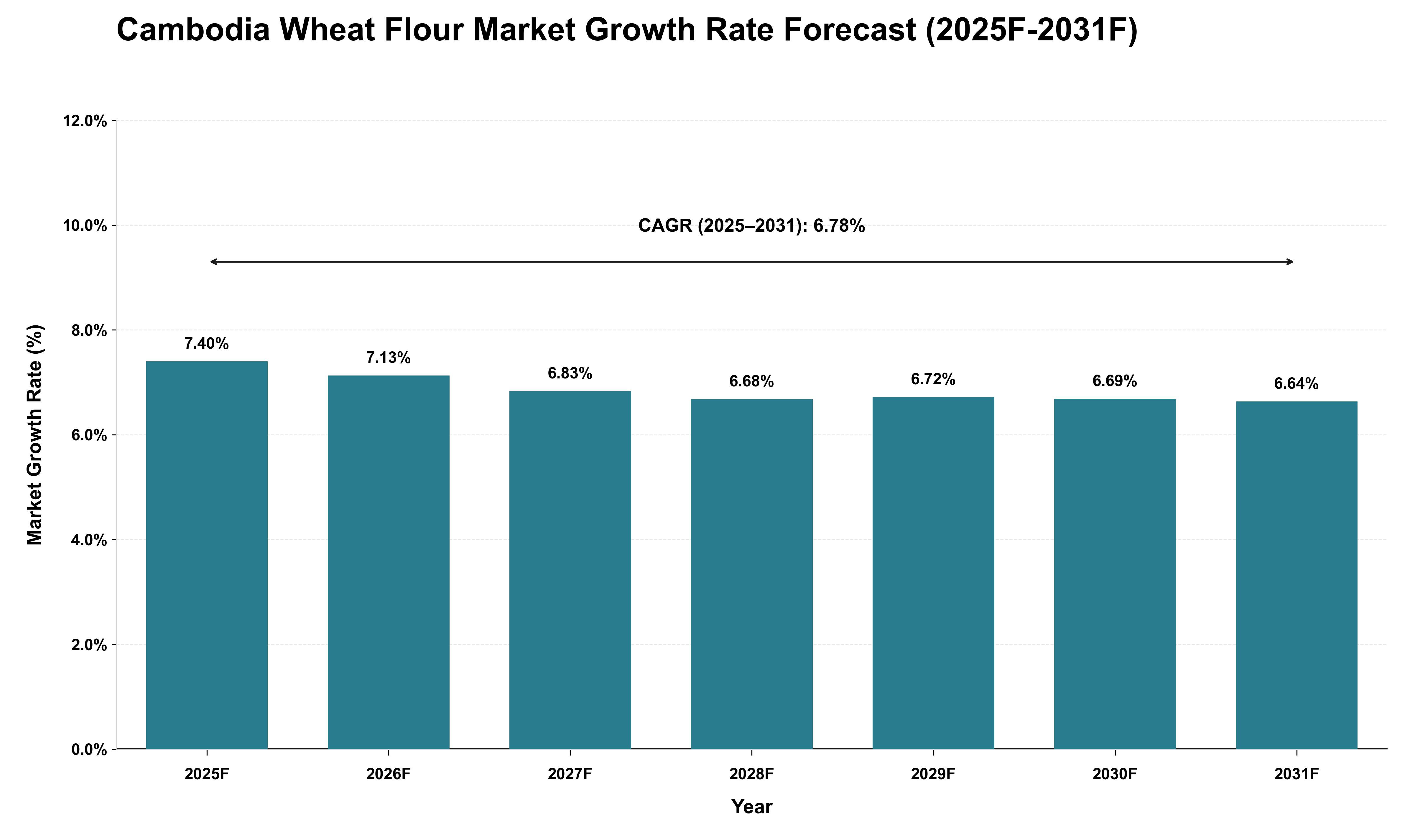 Cambodia Wheat Flour Market Growth Rate Analysis (2025 - 2031)