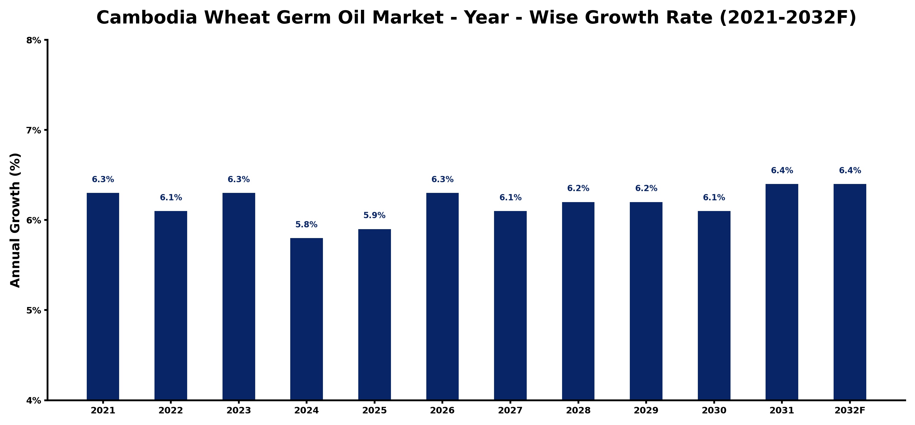 Cambodia Wheat Germ Oil Market Year-wise Growth Rate and Key Drivers