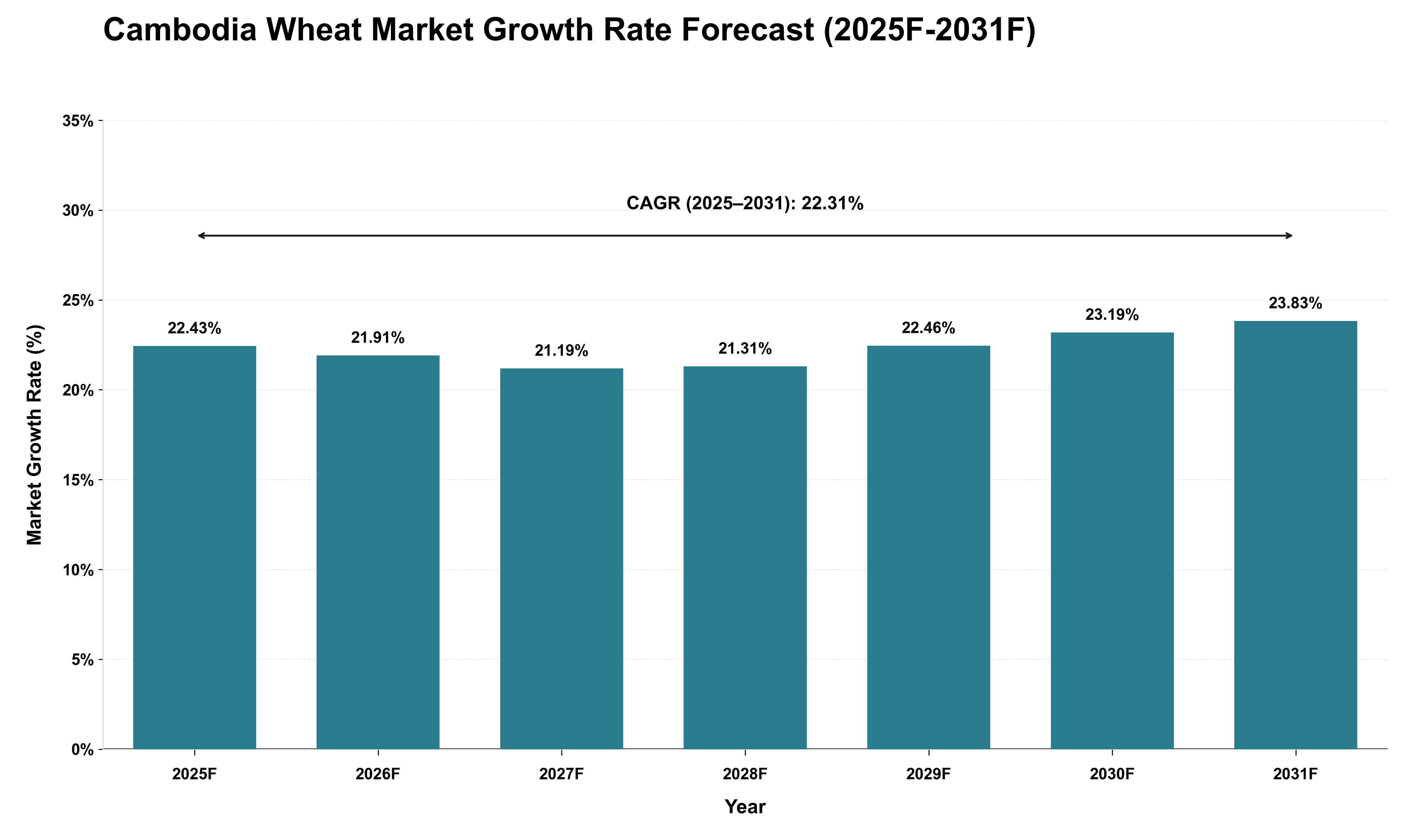Cambodia Wheat Market Growth Rate Analysis (2025 - 2031)