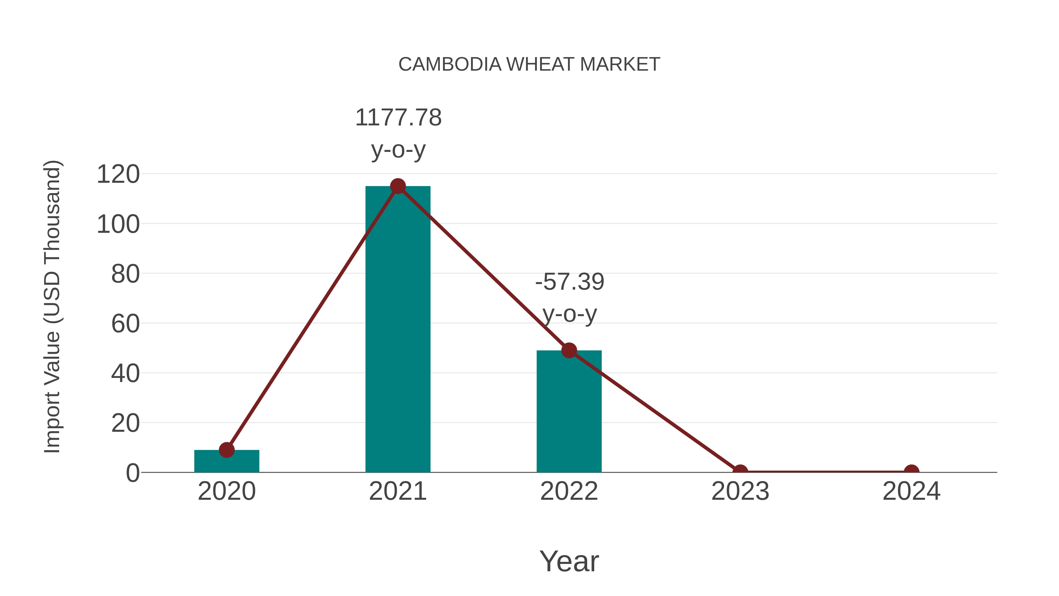 Cambodia Wheat Market: Import Trend Analysis