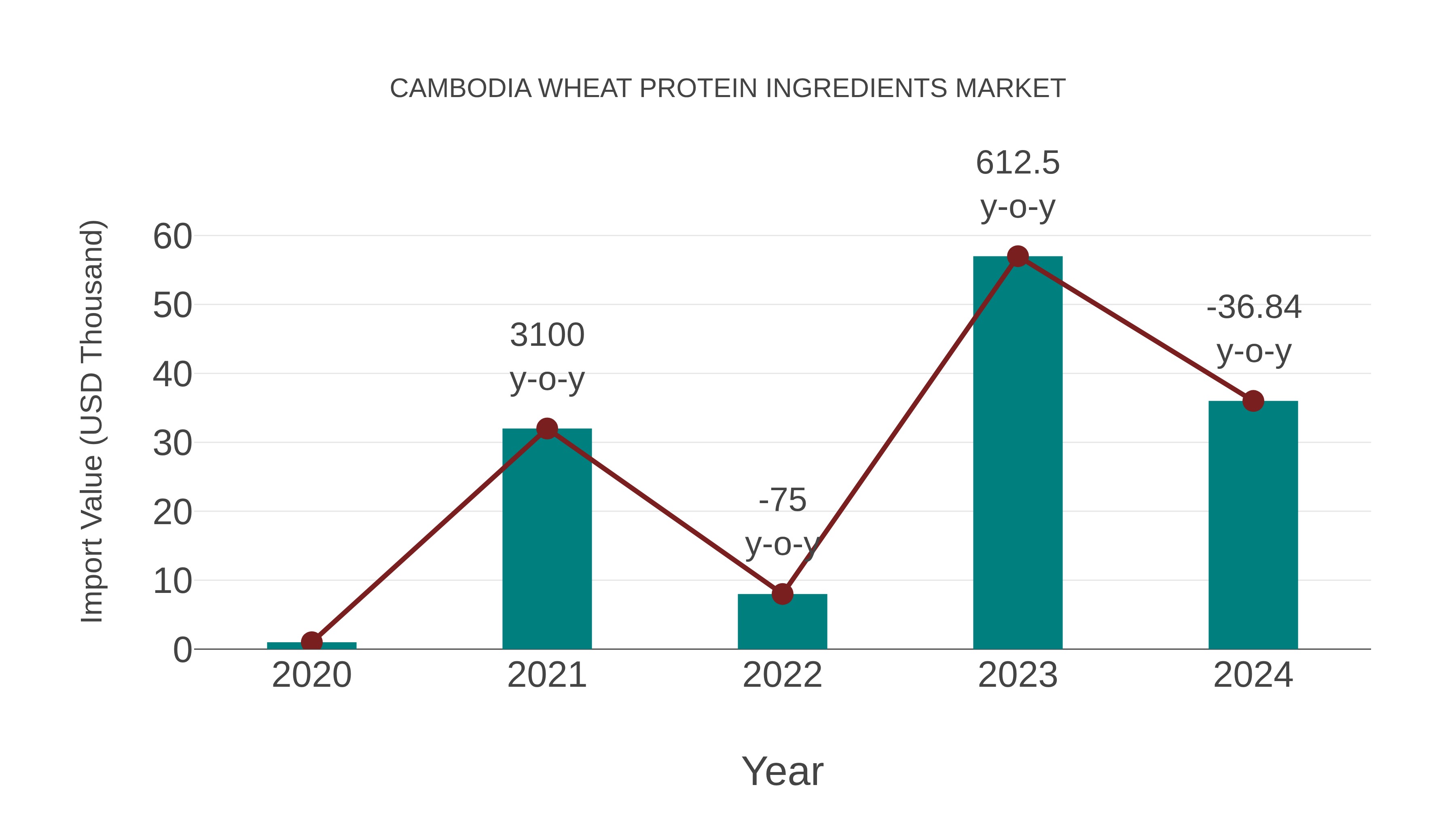  Cambodia Wheat Protein Ingredients Market: Import Trend Analysis
