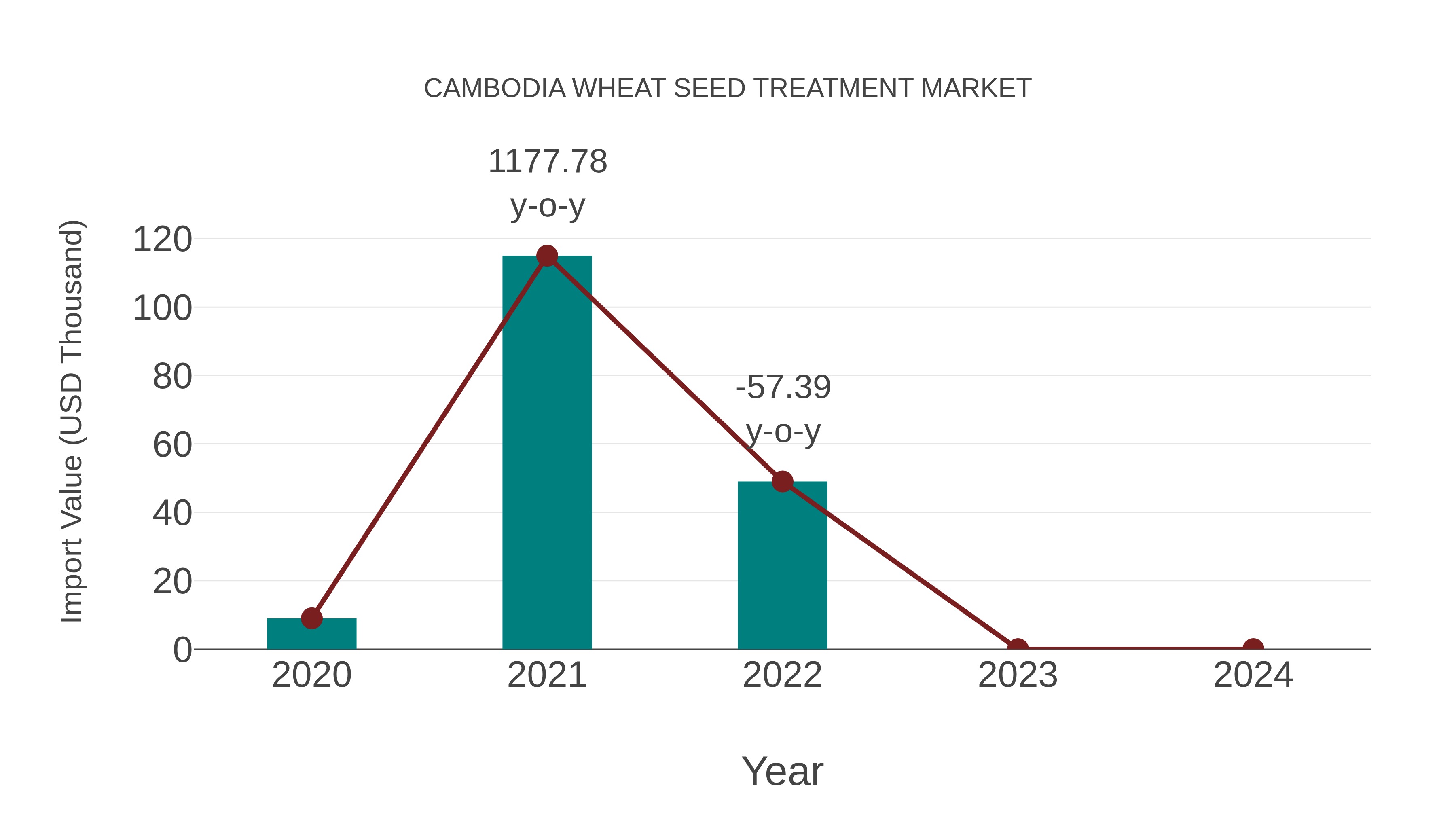  Cambodia Wheat Seed Treatment Market: Import Trend Analysis