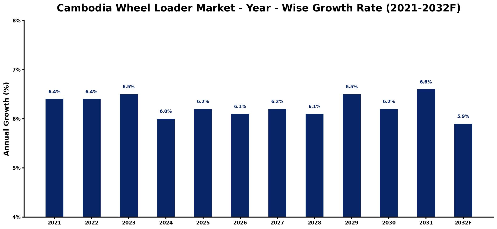 Cambodia Wheel Loader Market Year-wise Growth Rate and Key Drivers