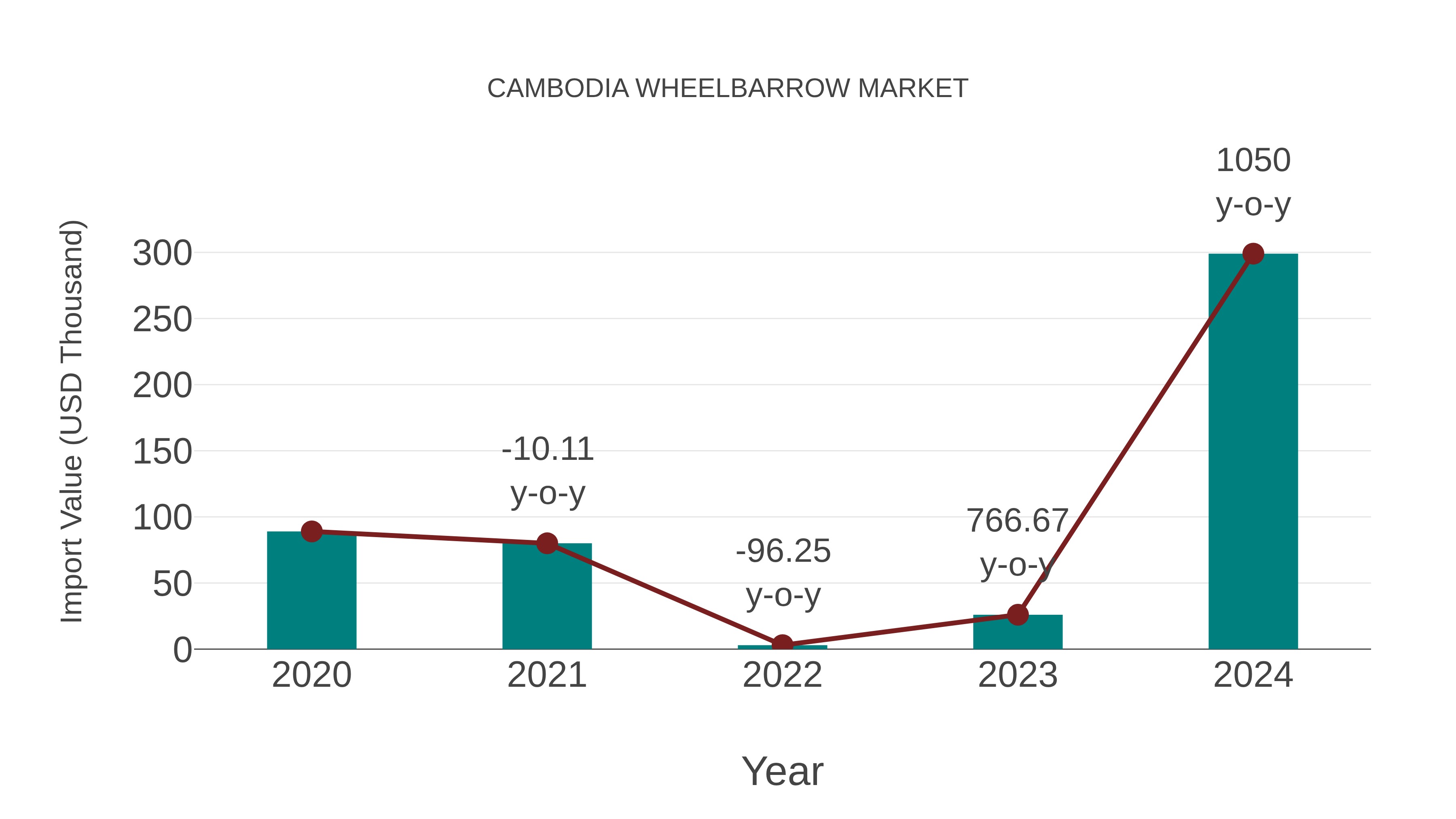  Cambodia Wheelbarrow Market: Import Trend Analysis