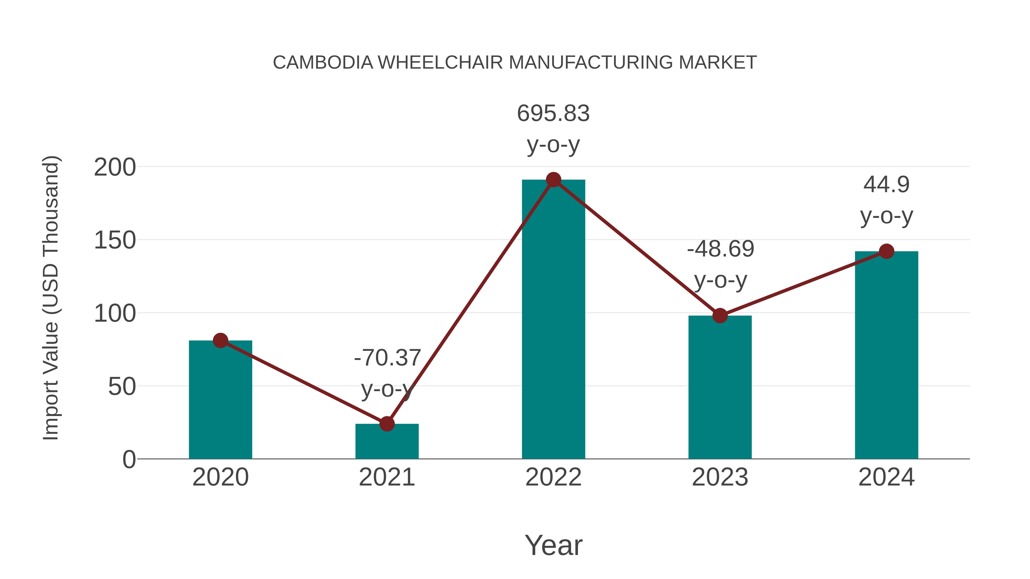  Cambodia Wheelchair Manufacturing Market: Import Trend Analysis