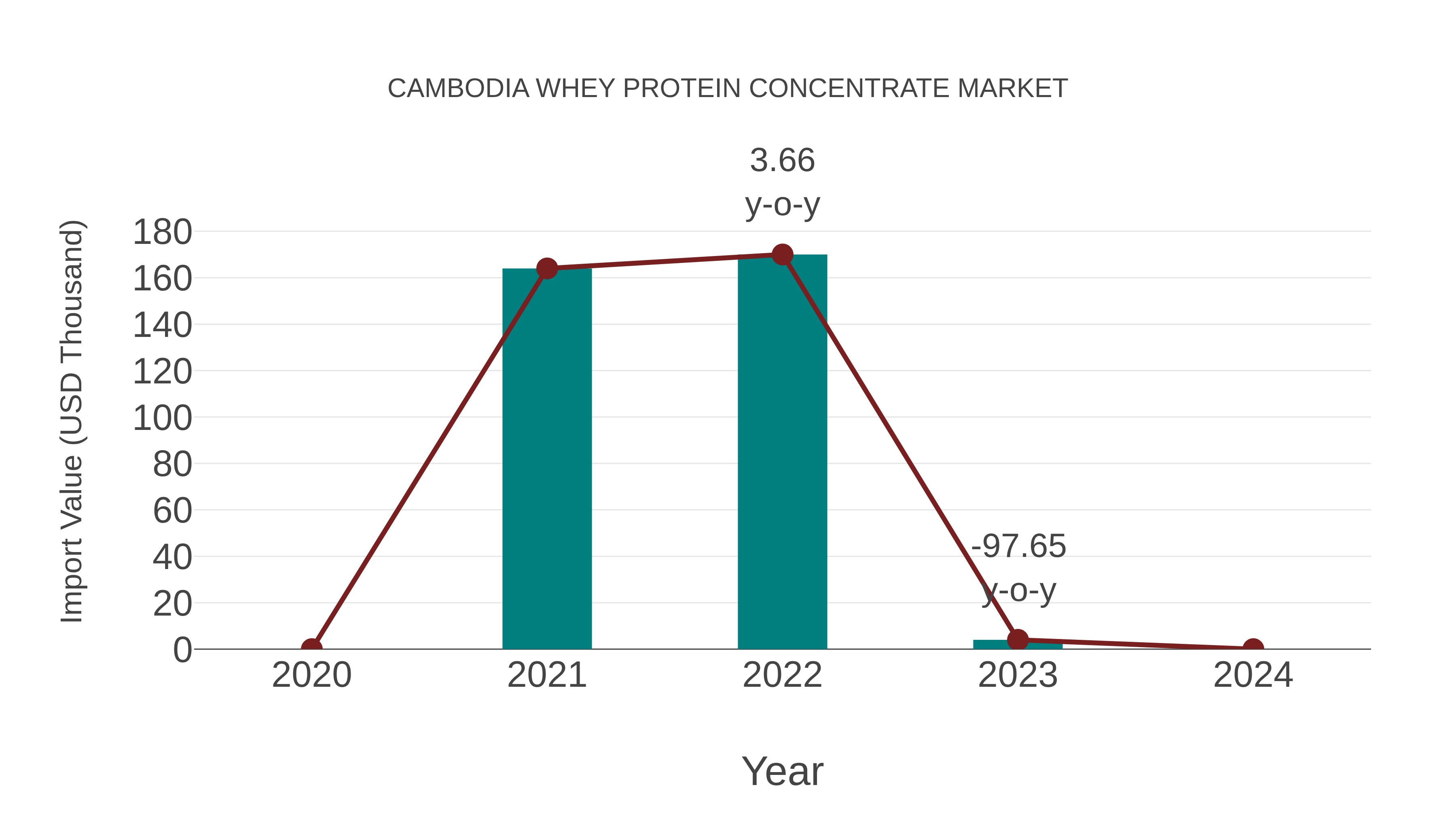  Cambodia Whey Protein Concentrate Market: Import Trend Analysis