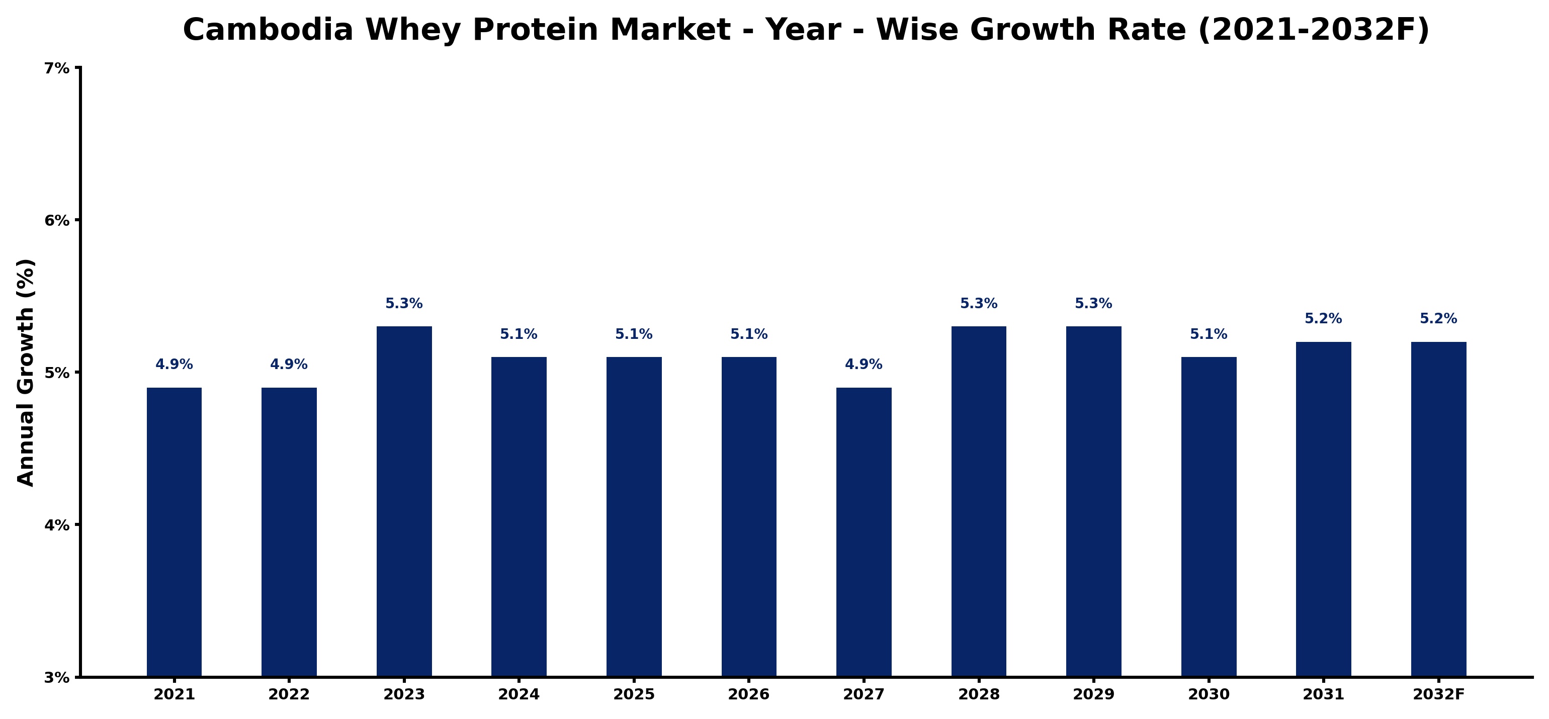 Cambodia Whey Protein Market Year-wise Growth Rate and Key Drivers