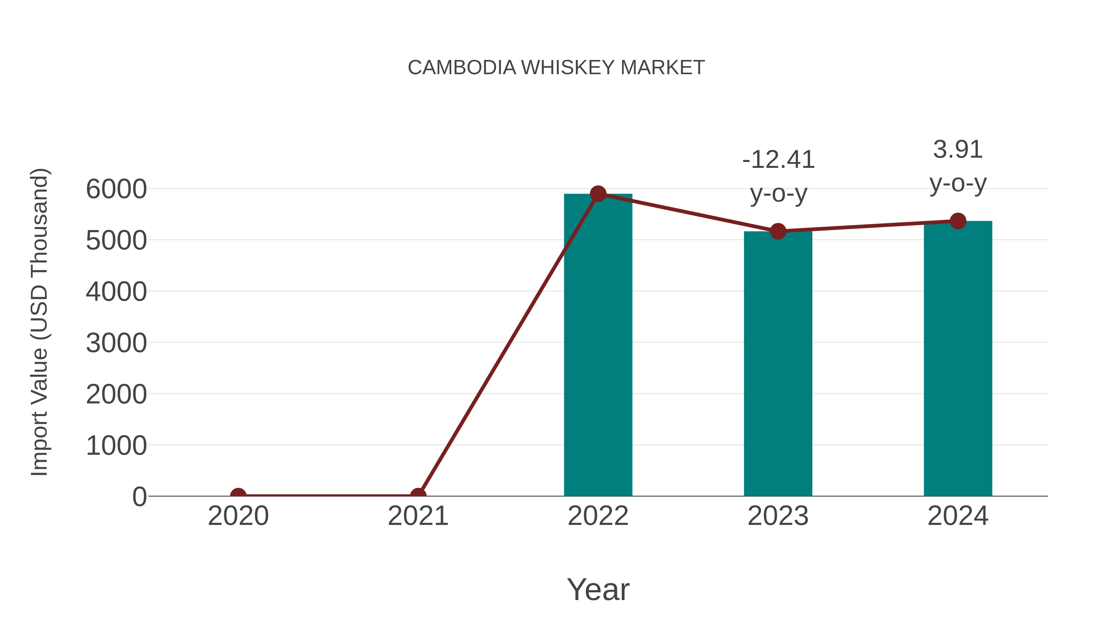 Cambodia Whiskey Market: Import Trend Analysis
