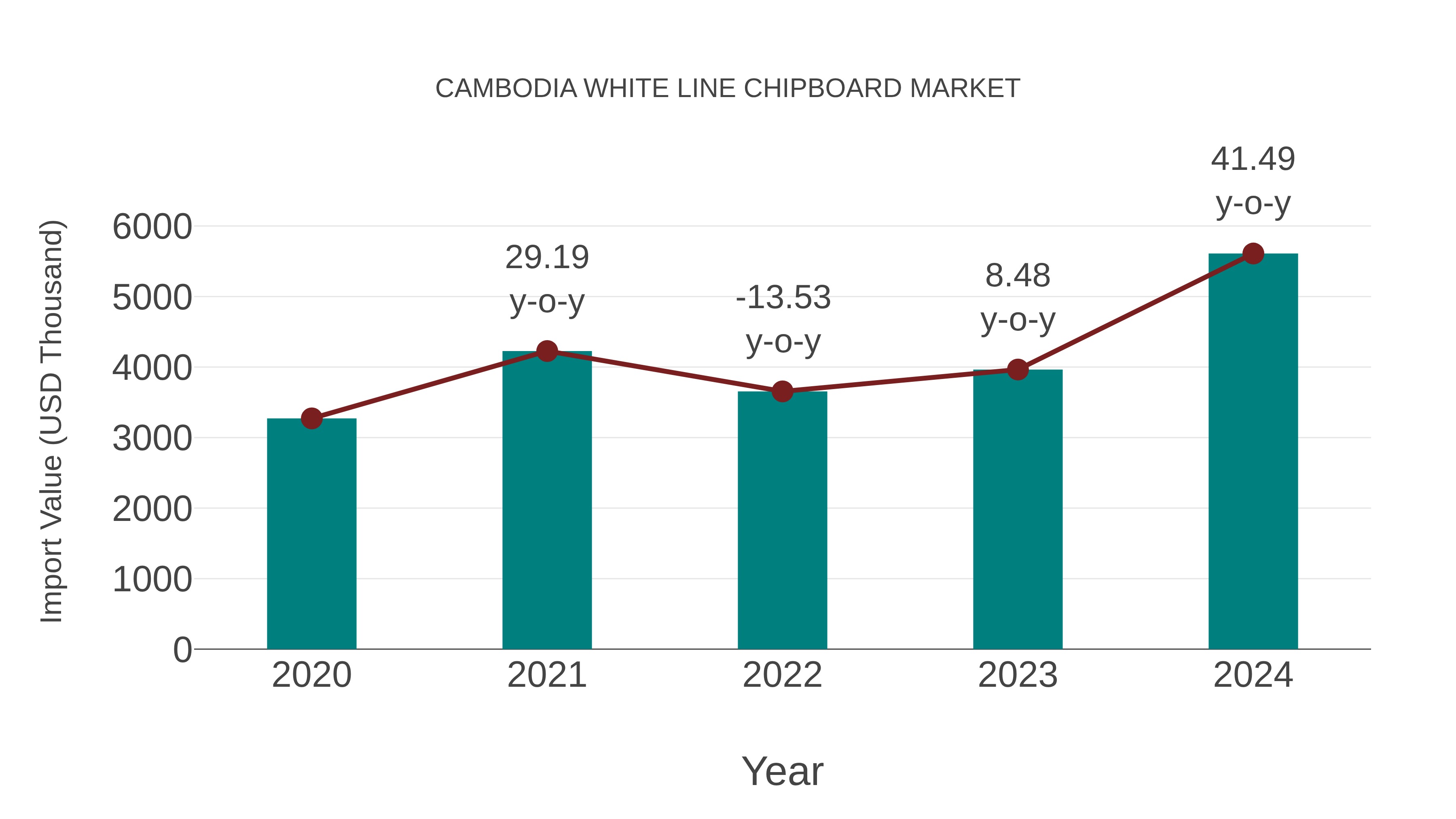  Cambodia White Line Chipboard Market: Import Trend Analysis