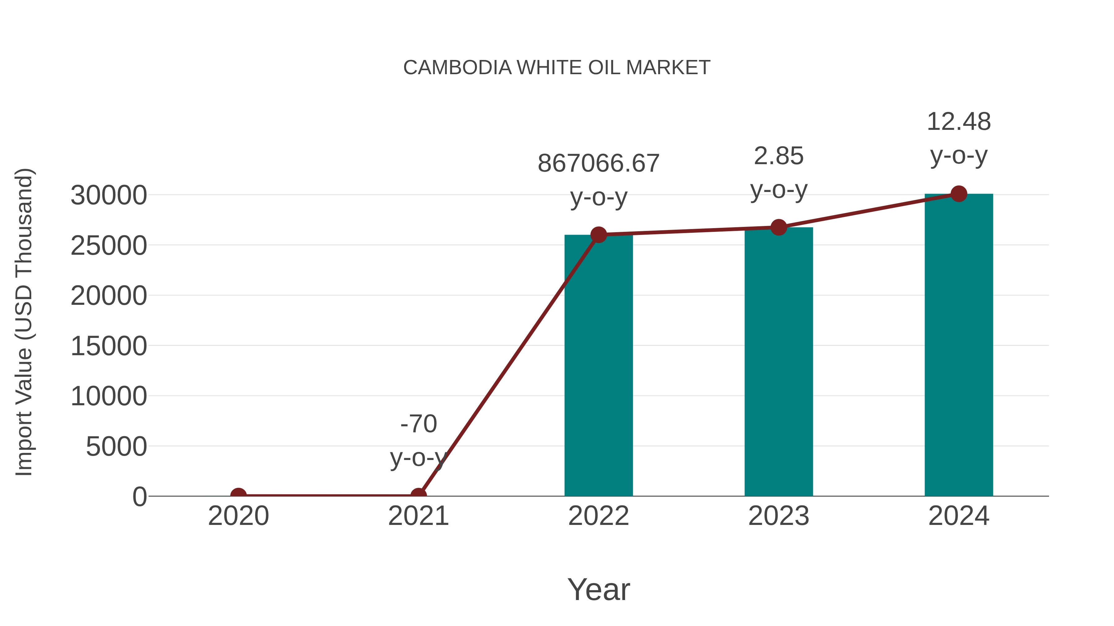  Cambodia White Oil Market: Import Trend Analysis