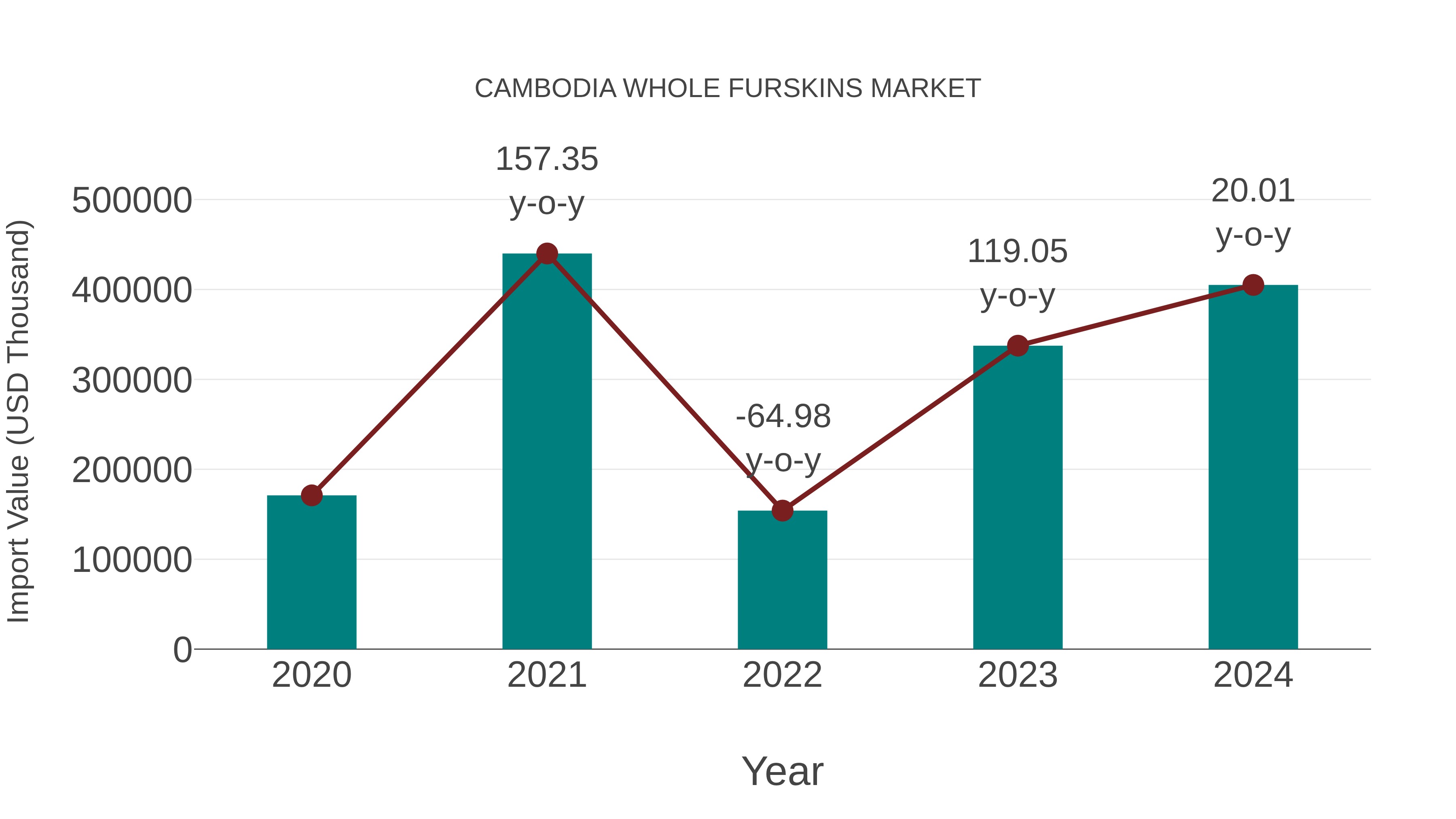  Cambodia Whole Furskins Market: Import Trend Analysis
