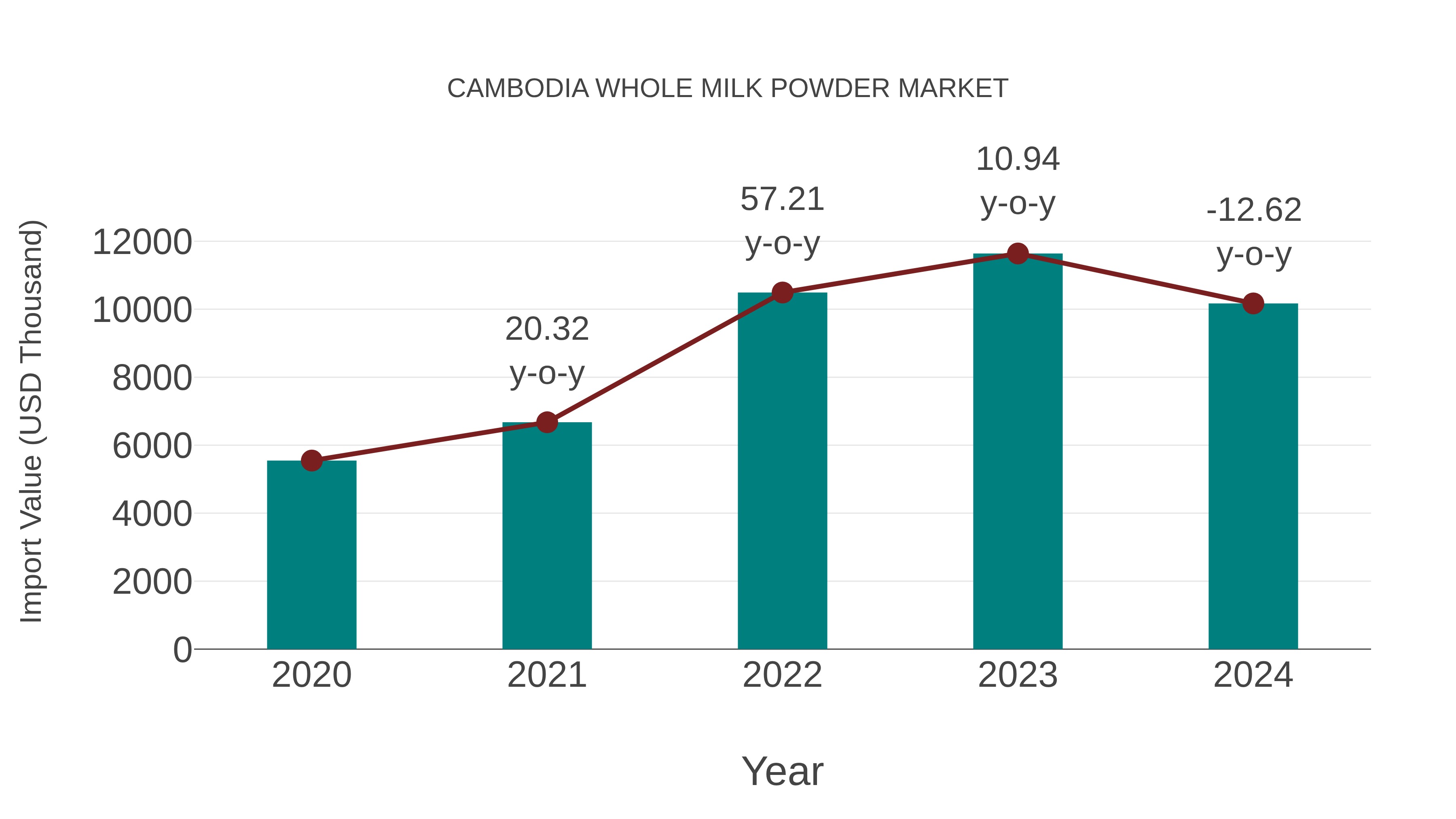  Cambodia Whole Milk Powder Market: Import Trend Analysis