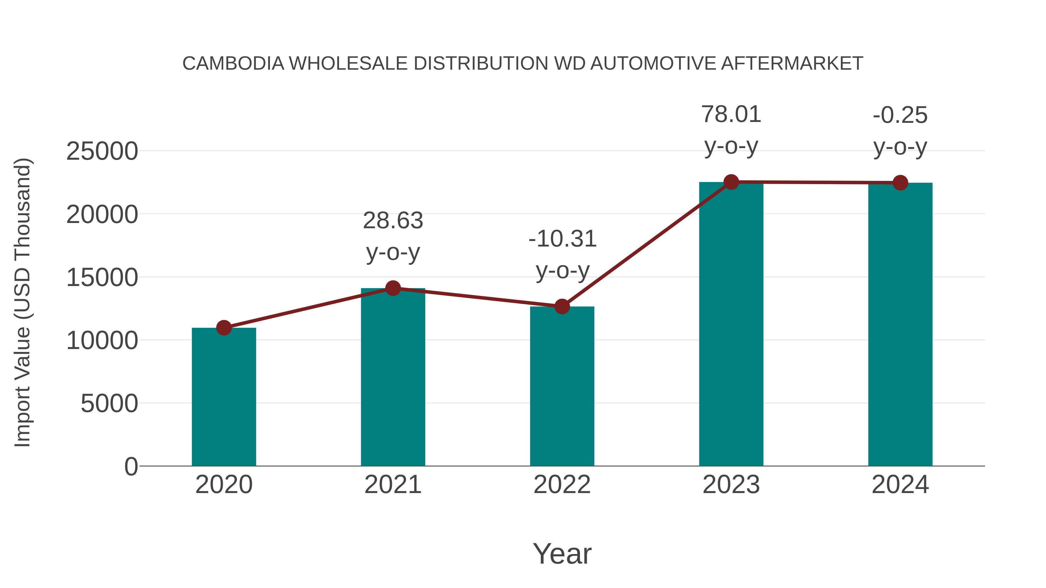 Cambodia Wholesale Distribution Wd Automotive Aftermarket: Import Trend Analysis