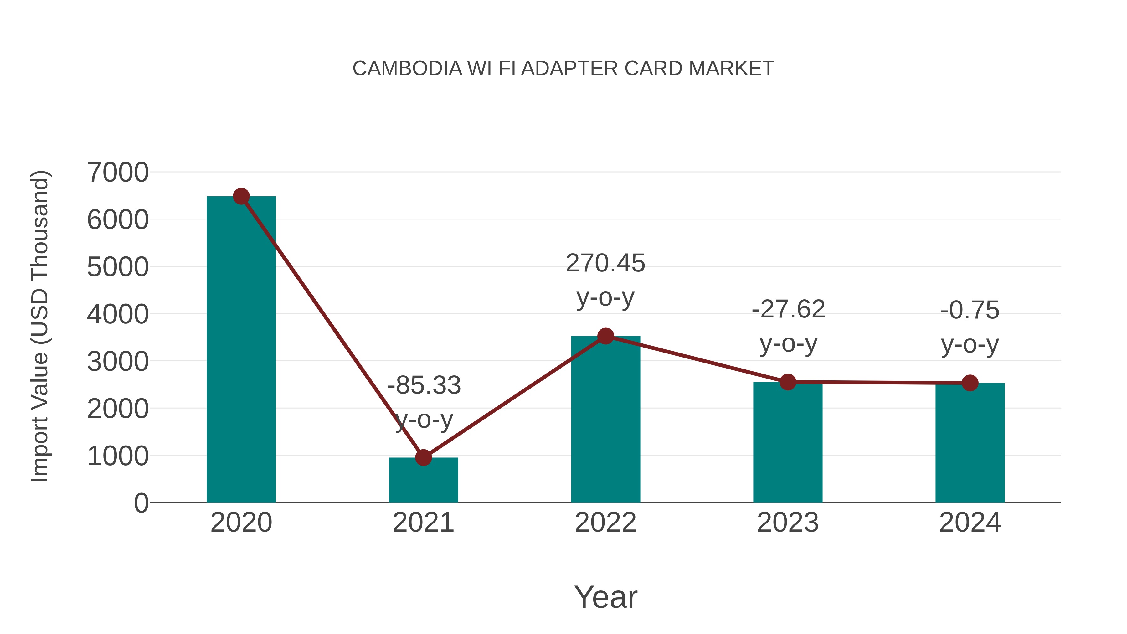  Cambodia Wi Fi Adapter Card Market: Import Trend Analysis