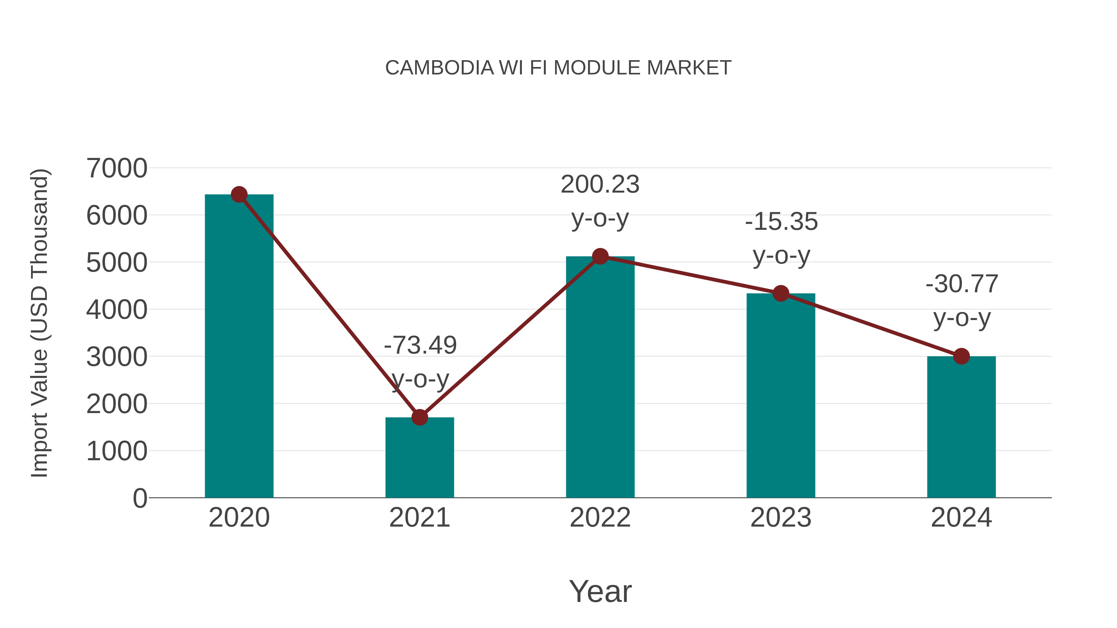  Cambodia Wi Fi Module Market: Import Trend Analysis