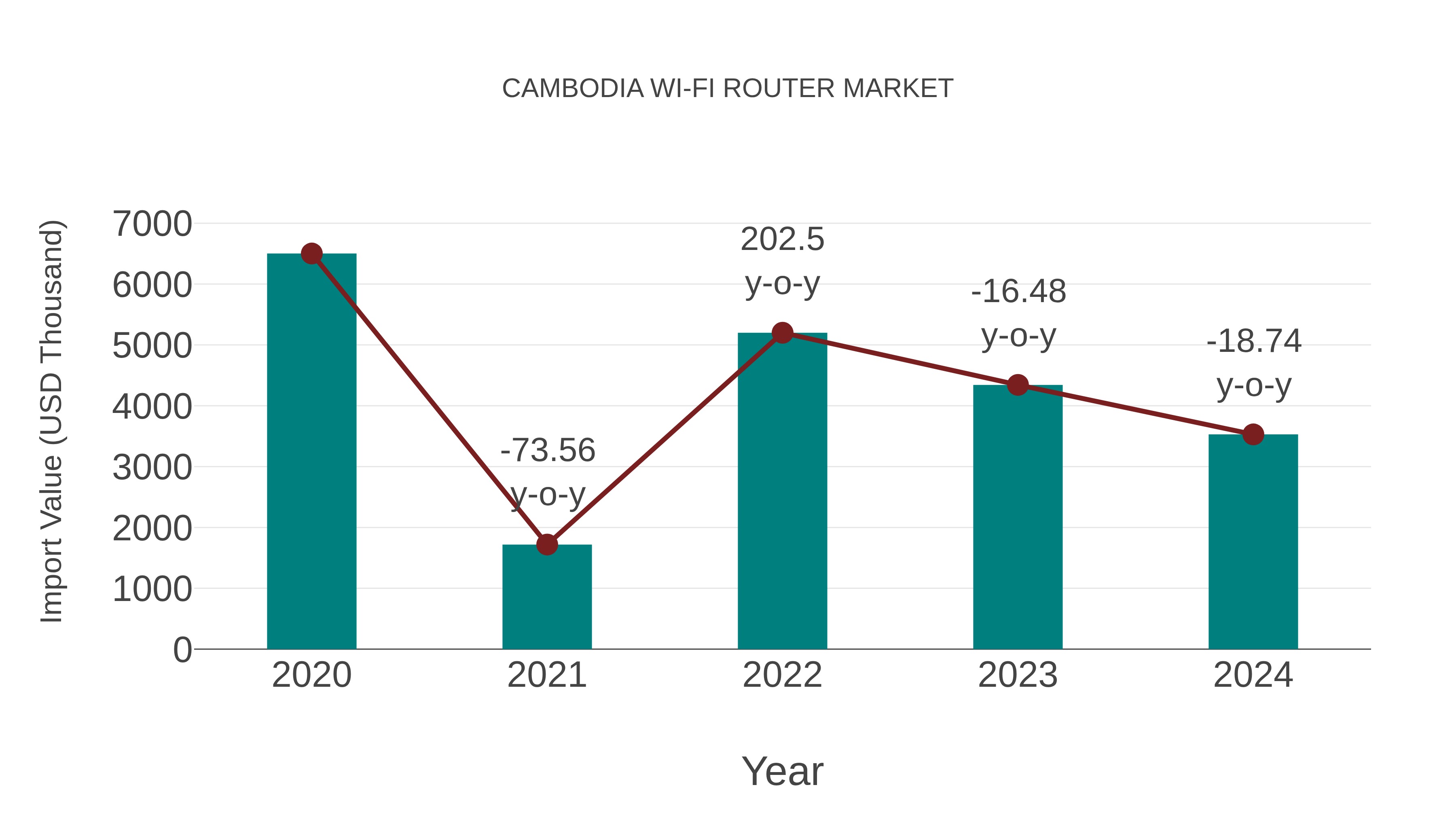  Cambodia Wi-fi Router Market: Import Trend Analysis