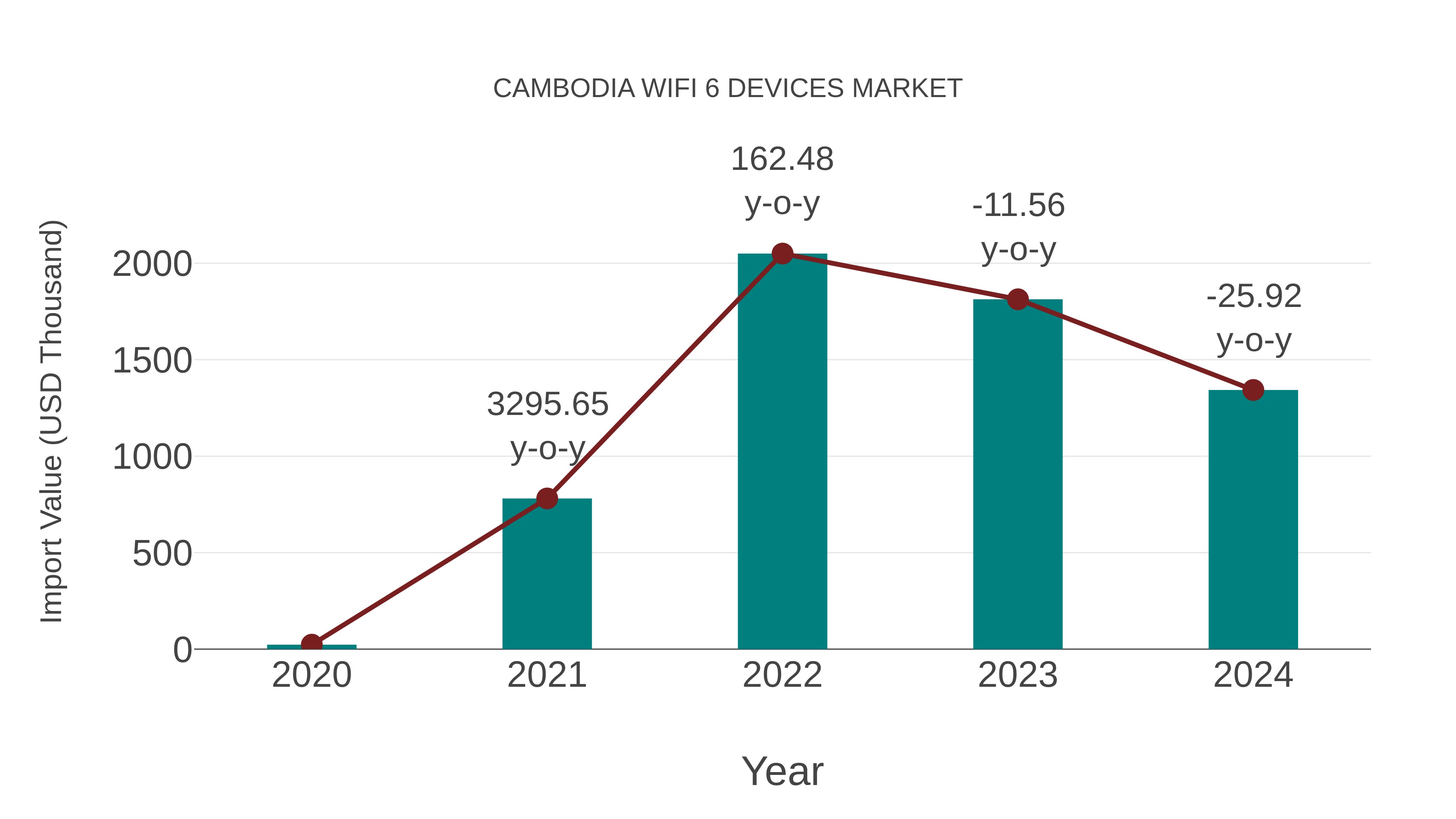  Cambodia Wifi 6 Devices Market: Import Trend Analysis