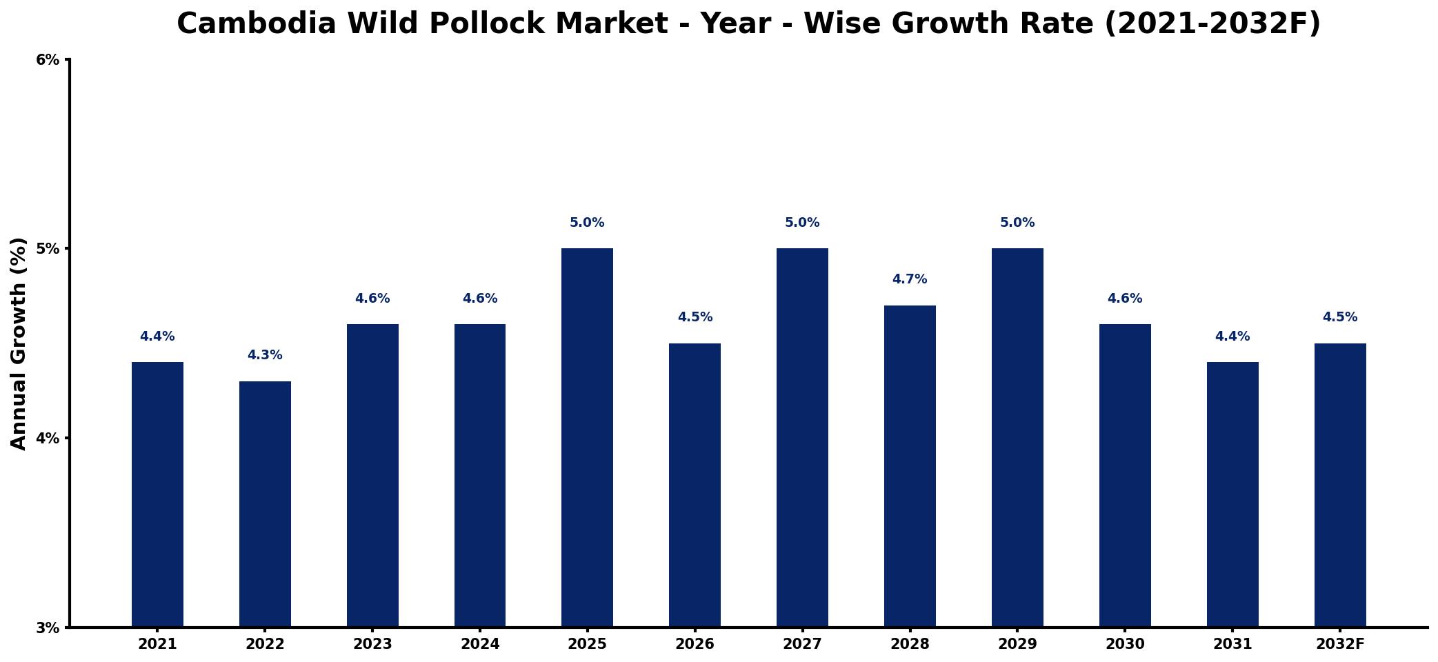 Cambodia Wild Pollock Market Year-wise Growth Rate and Key Drivers