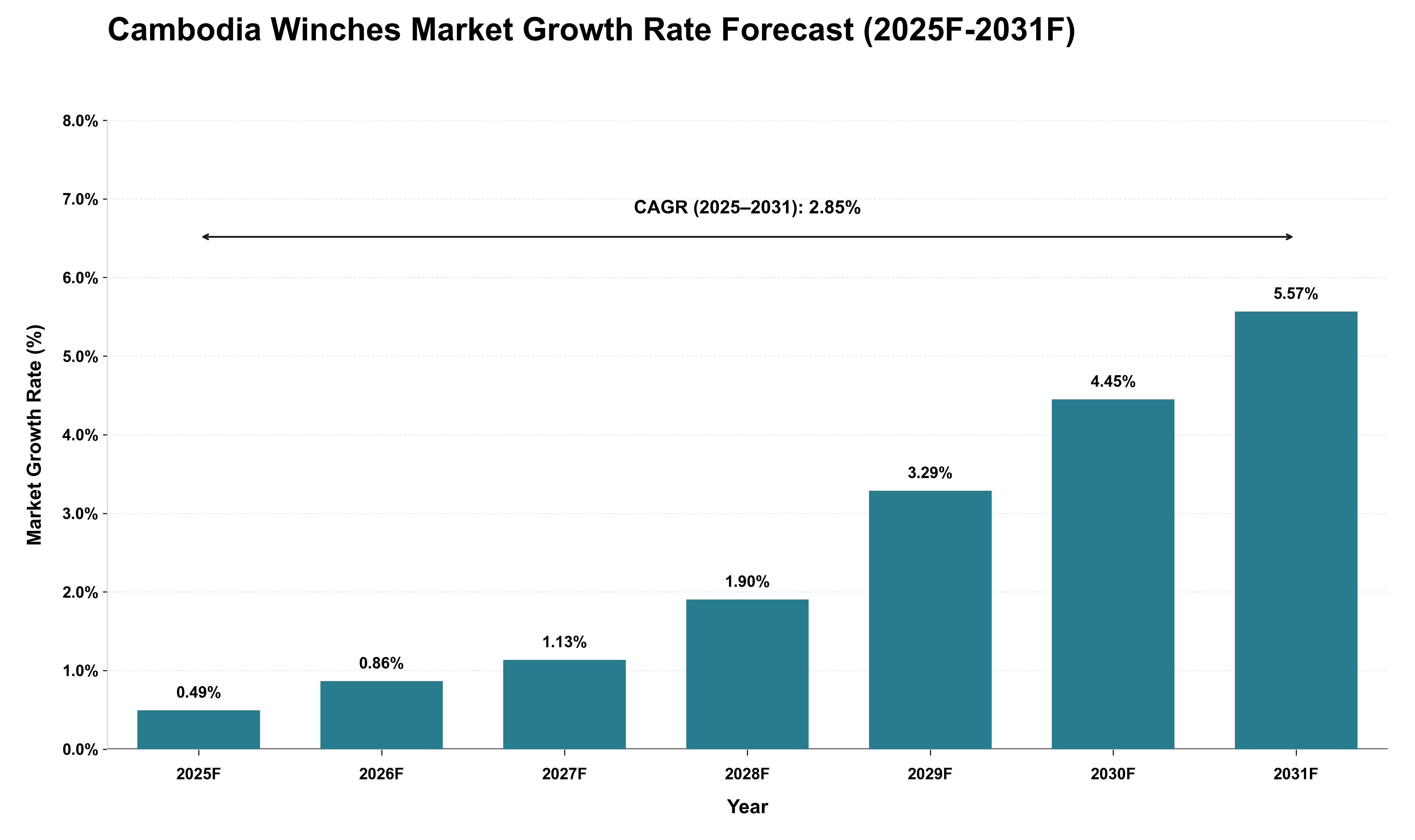 Cambodia Winches Market Growth Rate Analysis (2025 - 2031)