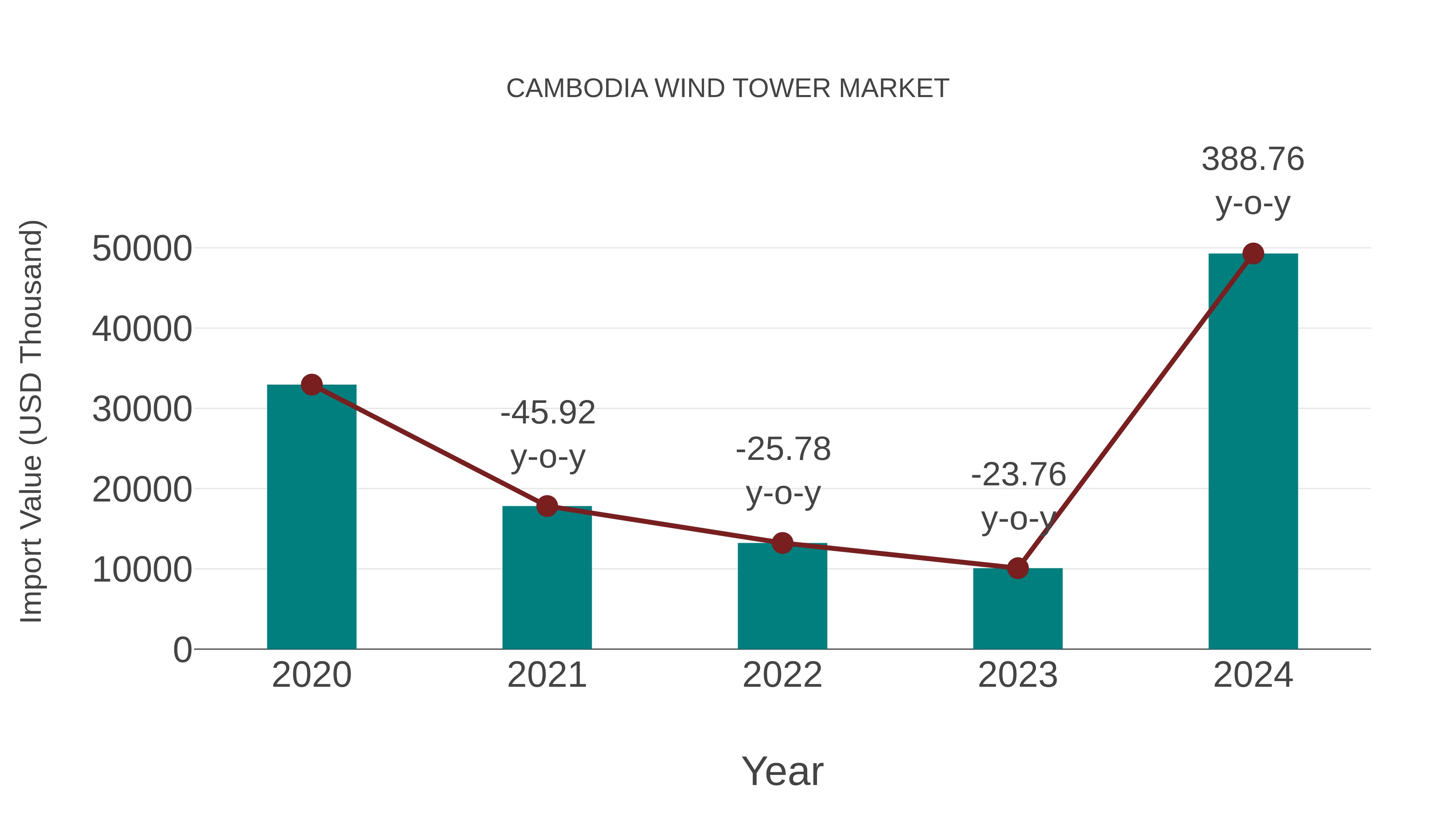  Cambodia Wind Tower Market: Import Trend Analysis