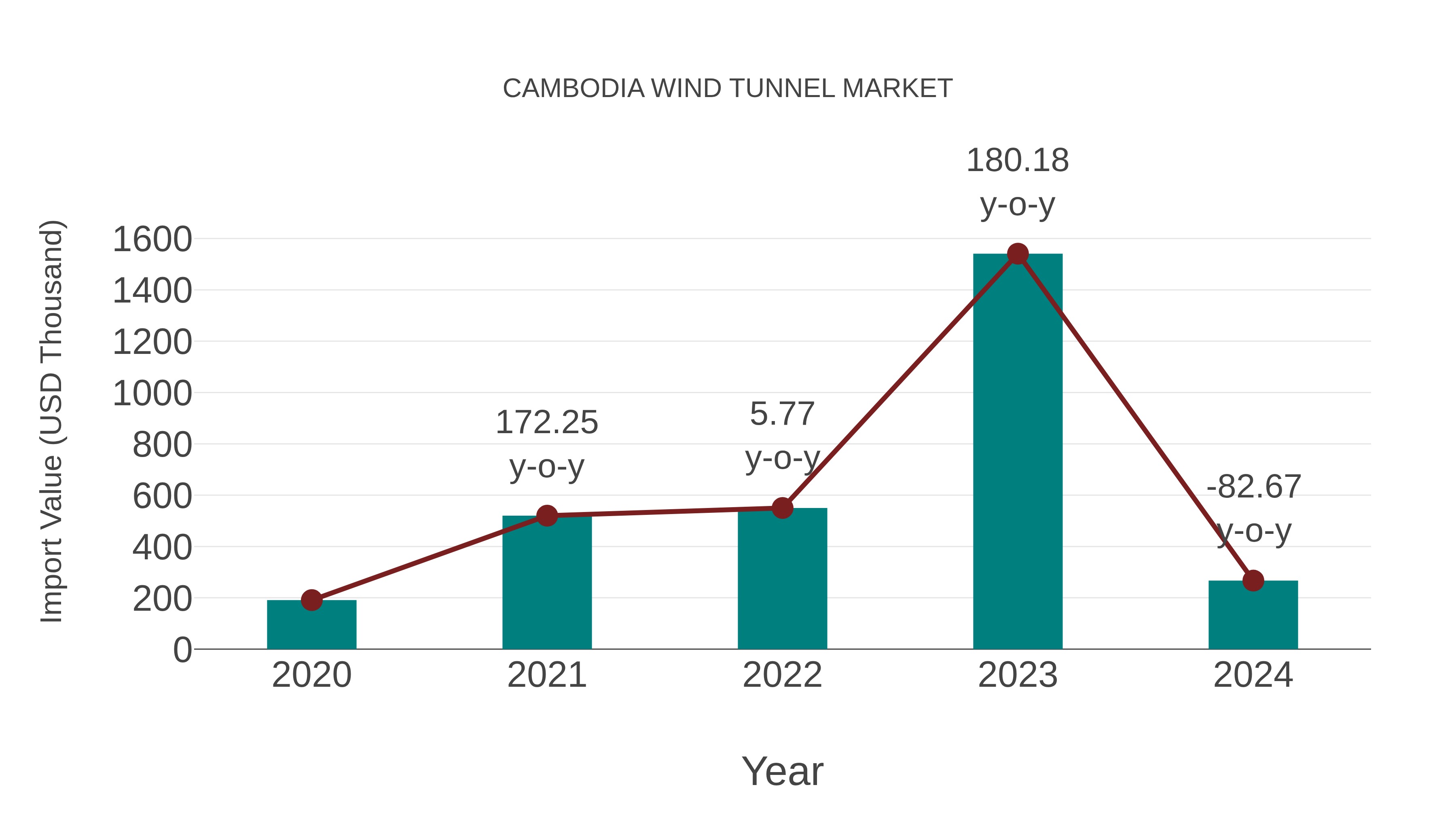 Cambodia Wind Tunnel Market: Import Trend Analysis