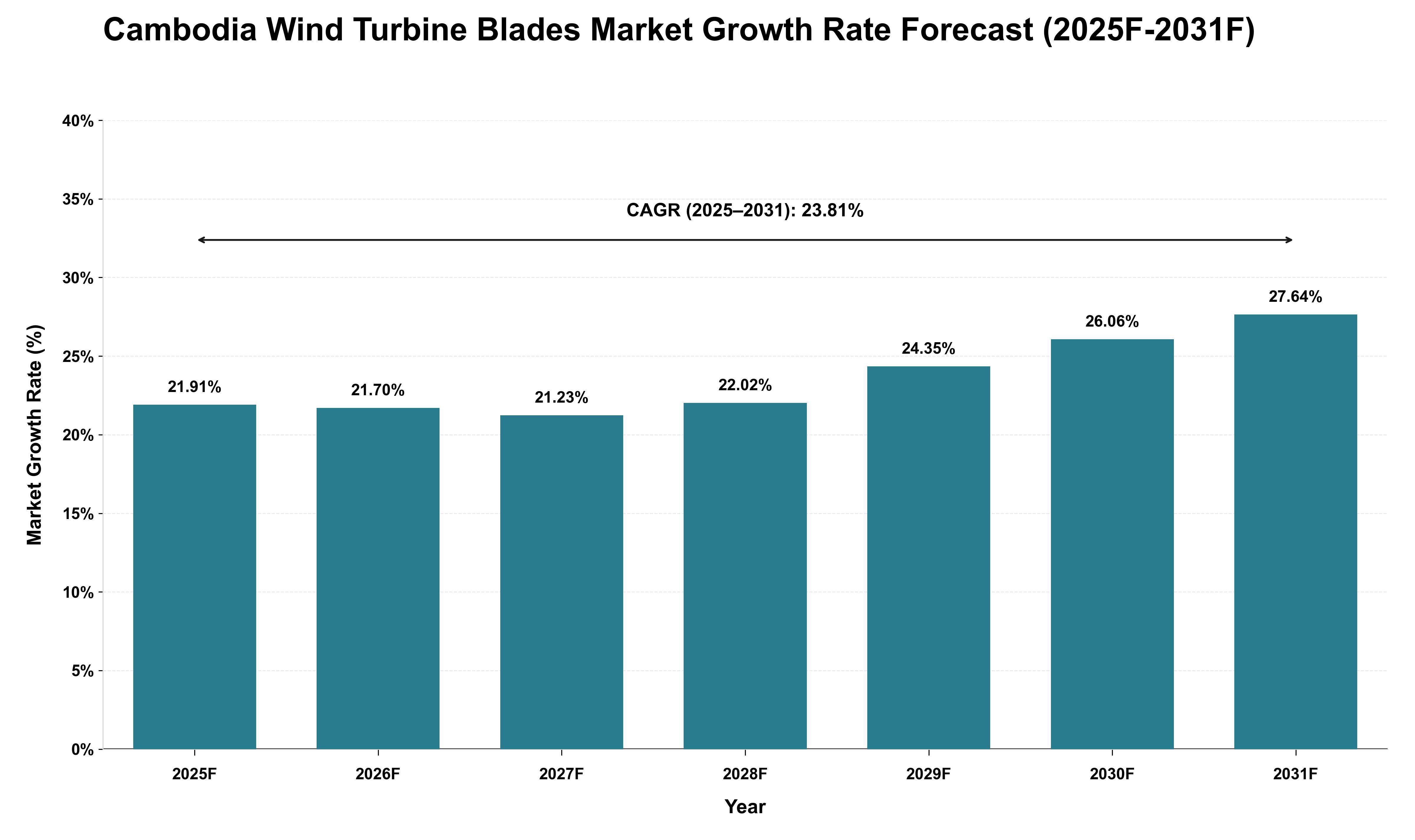 Cambodia Wind Turbine Blades Market Growth Rate Analysis (2025 - 2031)