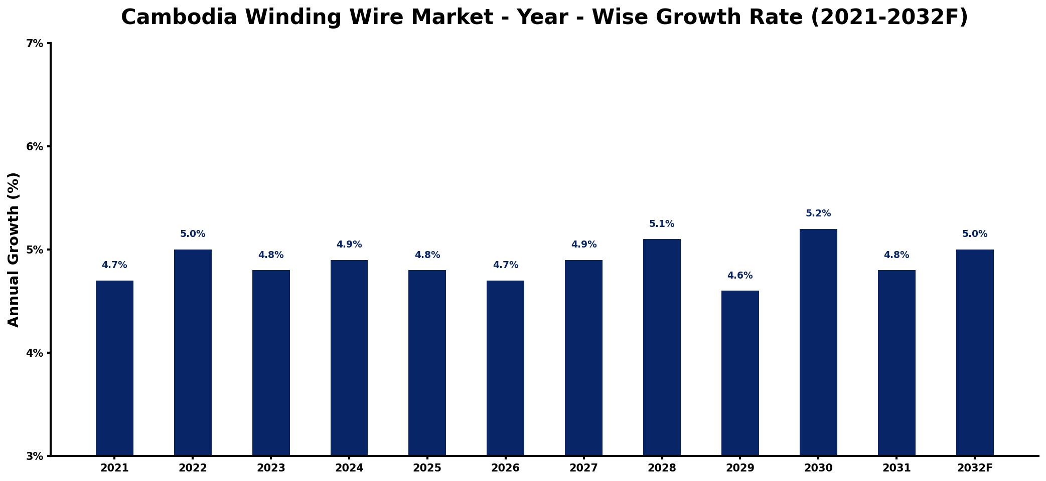 Cambodia Winding Wire Market Year-wise Growth Rate and Key Drivers