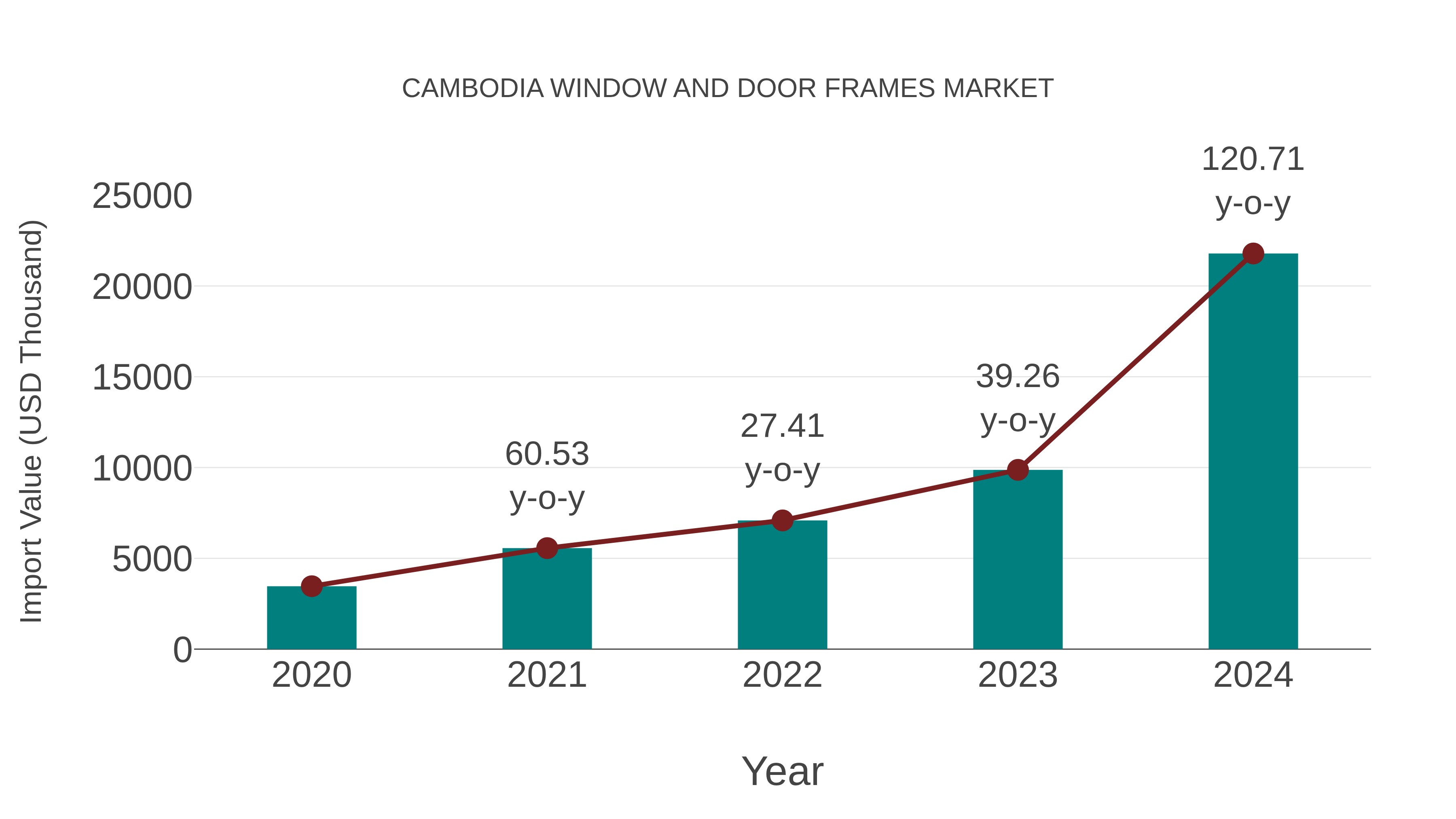  Cambodia Window and Door Frames Market: Import Trend Analysis