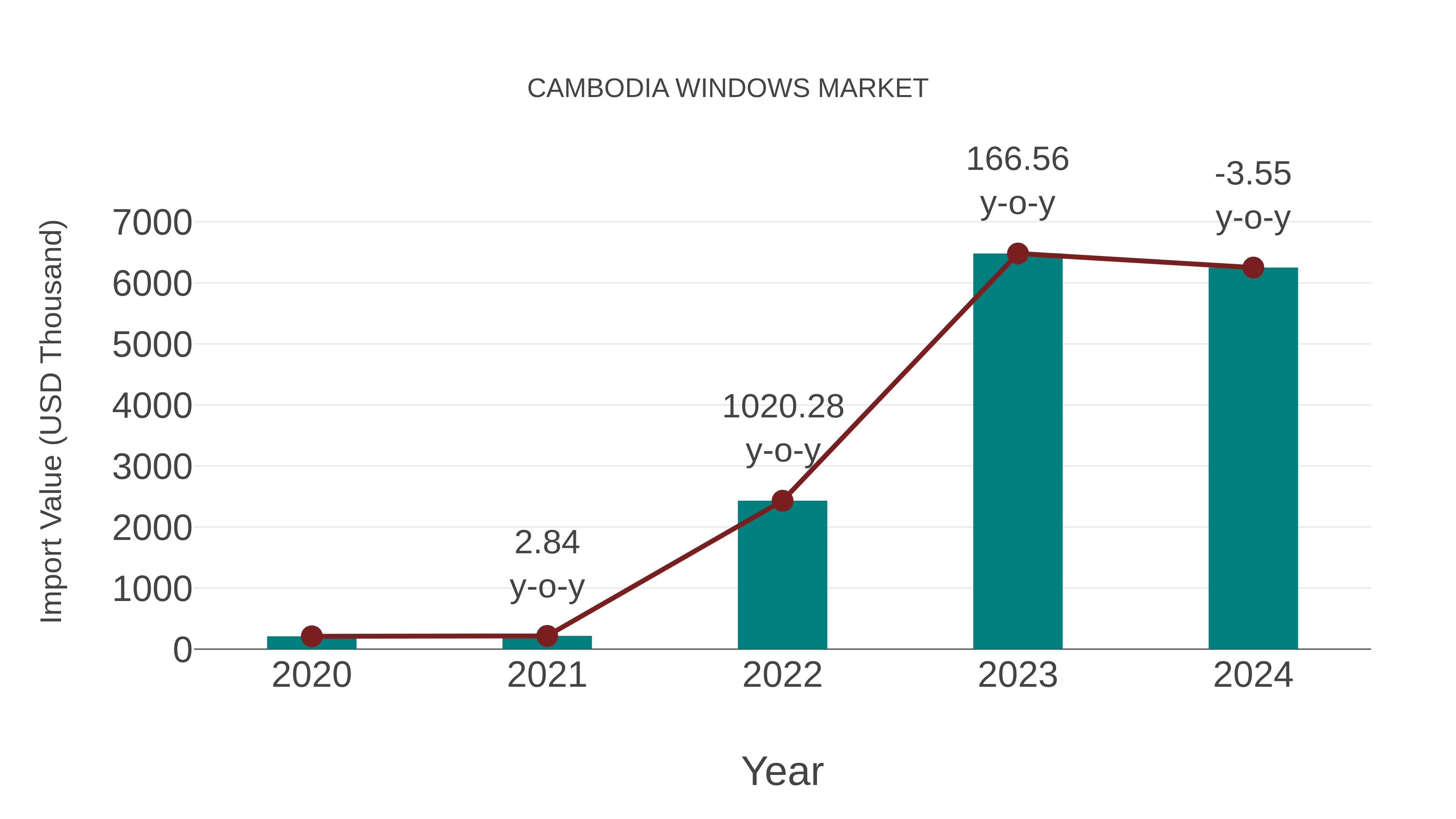  Cambodia Windows Market: Import Trend Analysis
