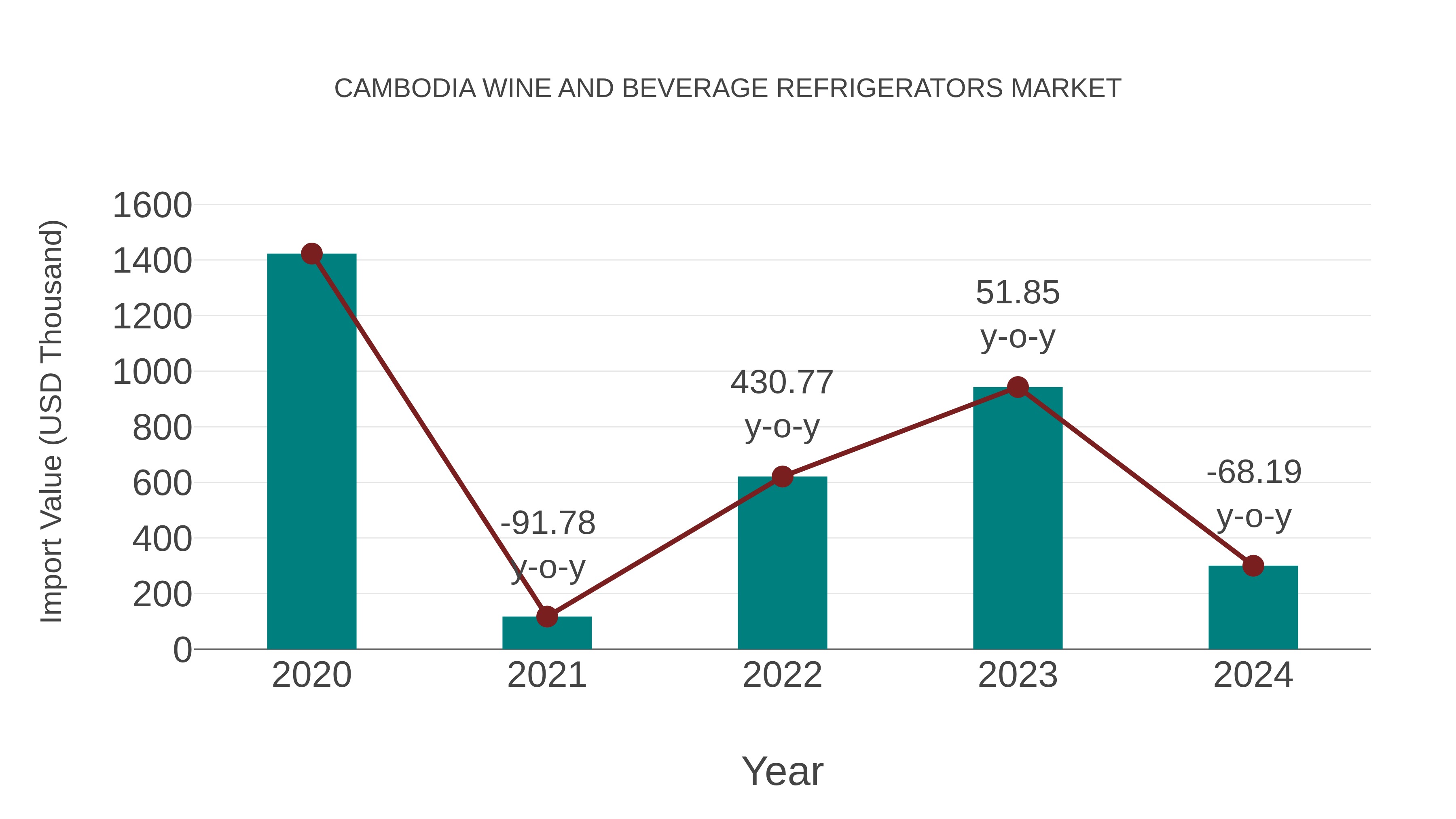  Cambodia Wine and Beverage Refrigerators Market: Import Trend Analysis