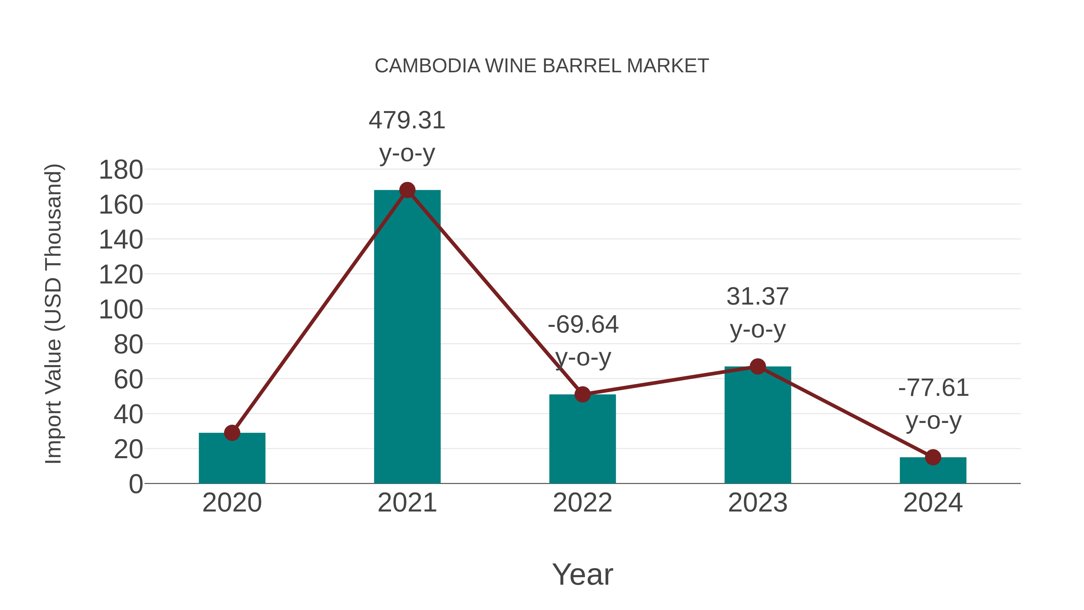 Cambodia Wine Barrel Market: Import Trend Analysis