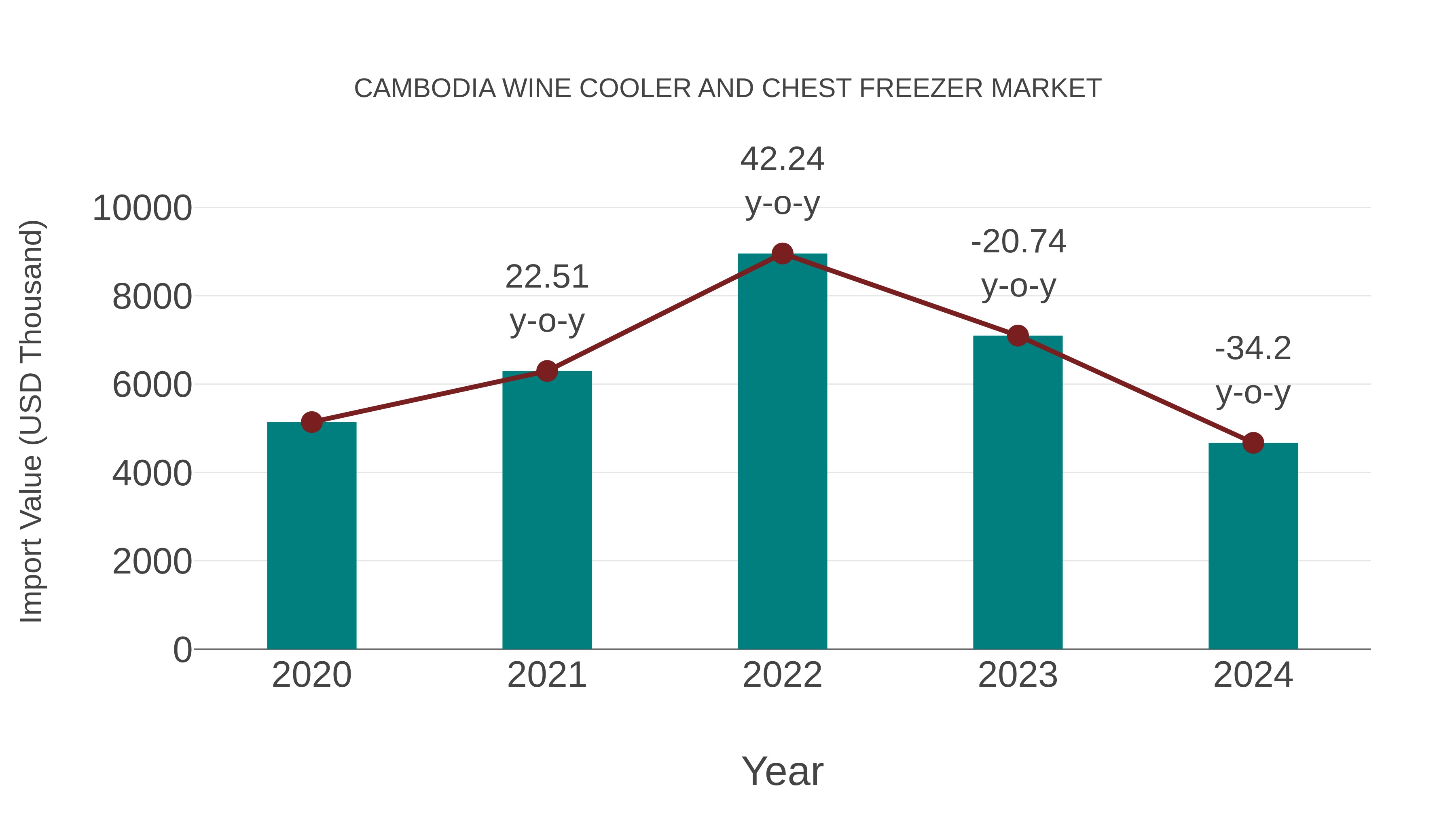  Cambodia Wine Cooler and Chest Freezer Market: Import Trend Analysis