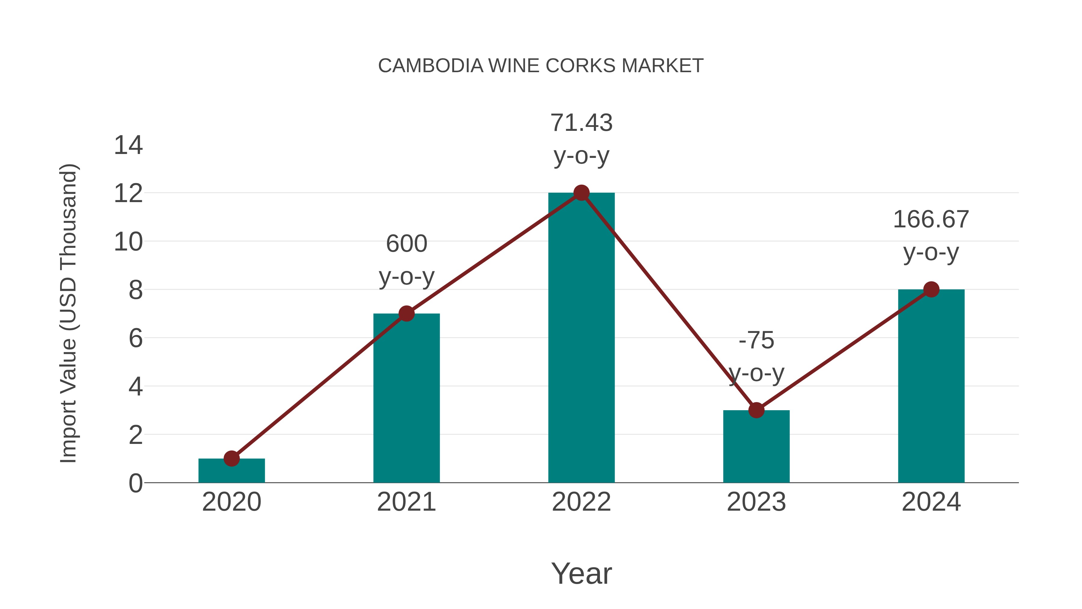  Cambodia Wine Corks Market: Import Trend Analysis