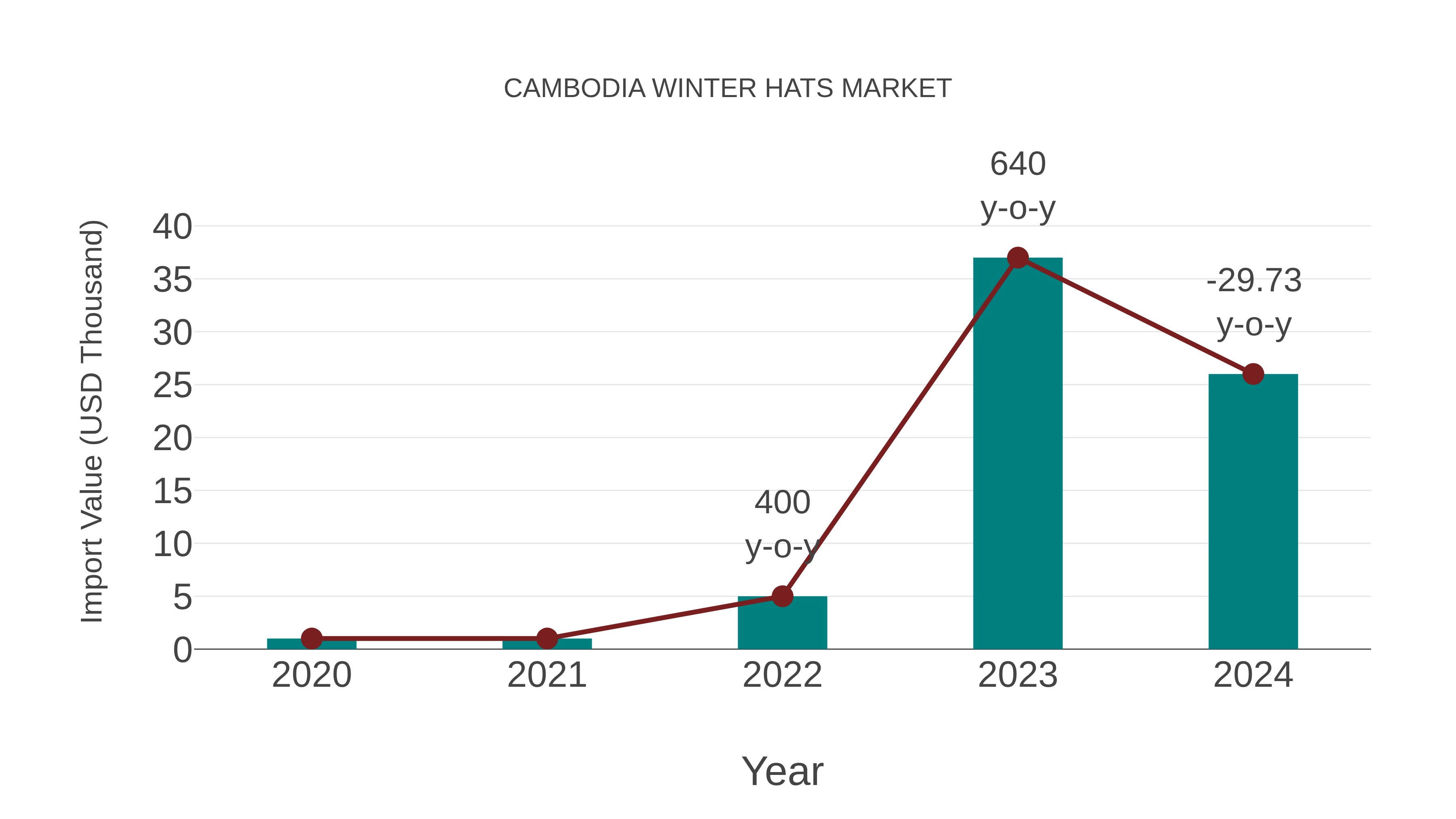  Cambodia Winter Hats Market: Import Trend Analysis