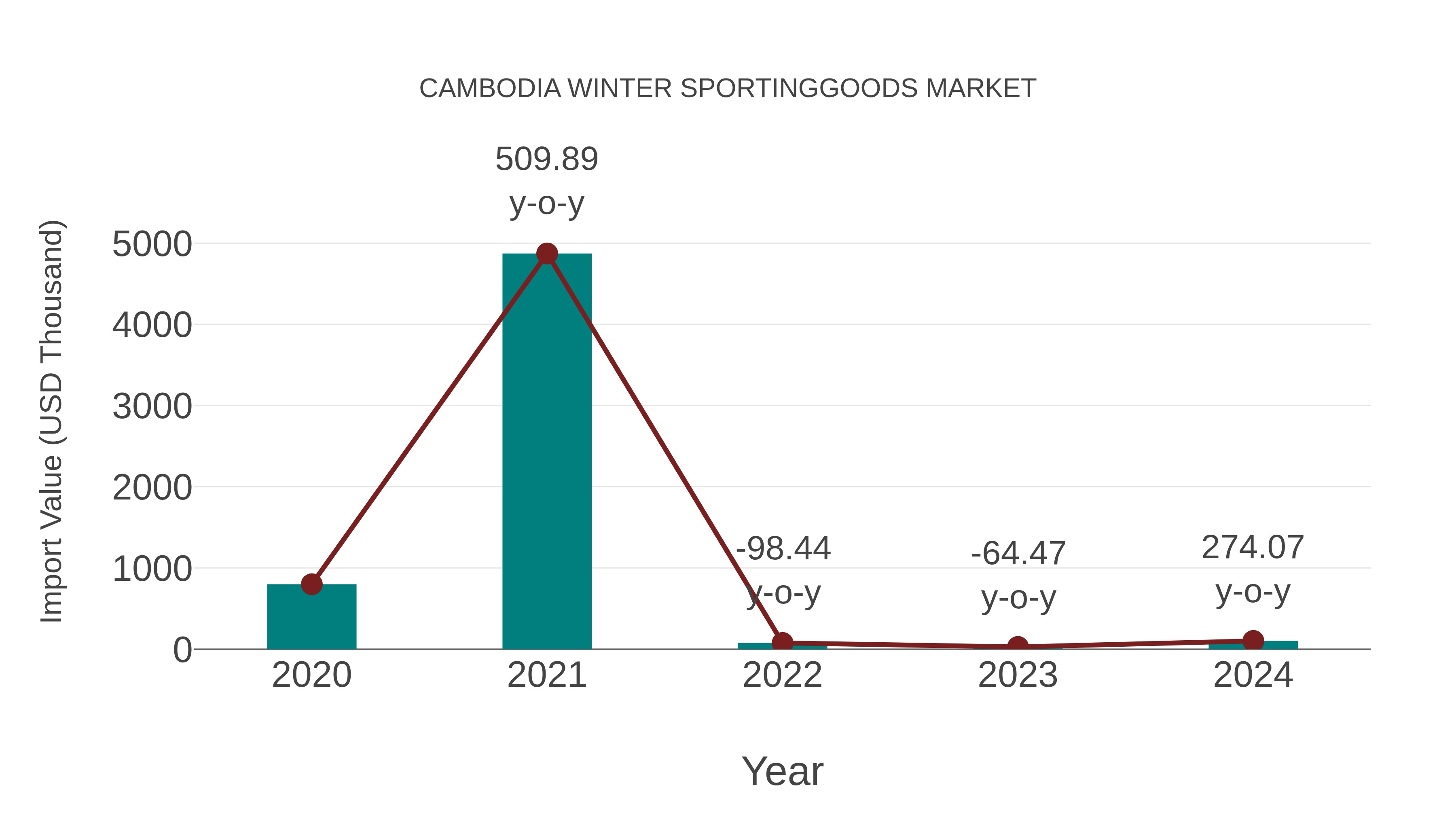  Cambodia Winter Sportinggoods Market: Import Trend Analysis