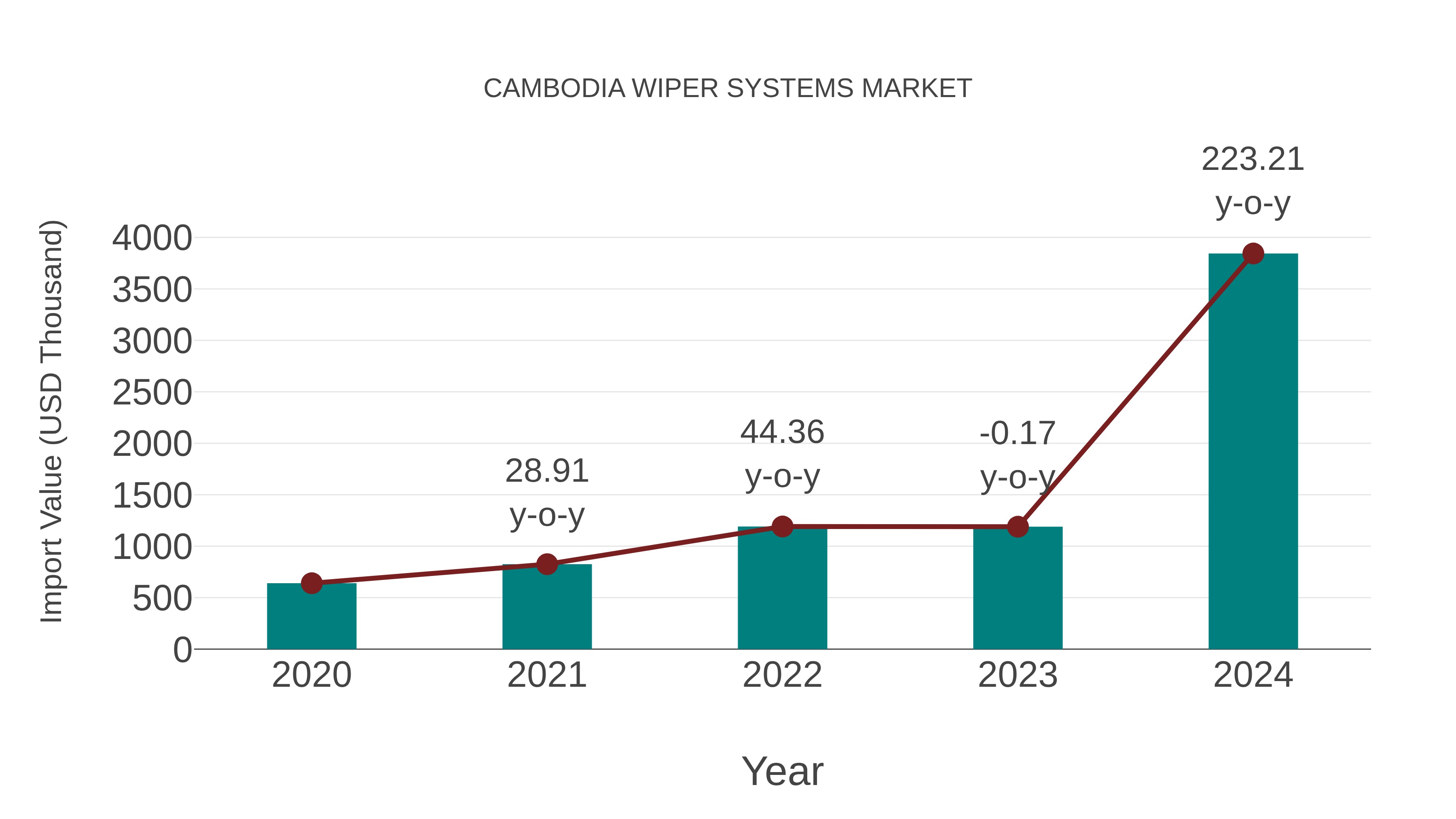  Cambodia Wiper Systems Market: Import Trend Analysis
