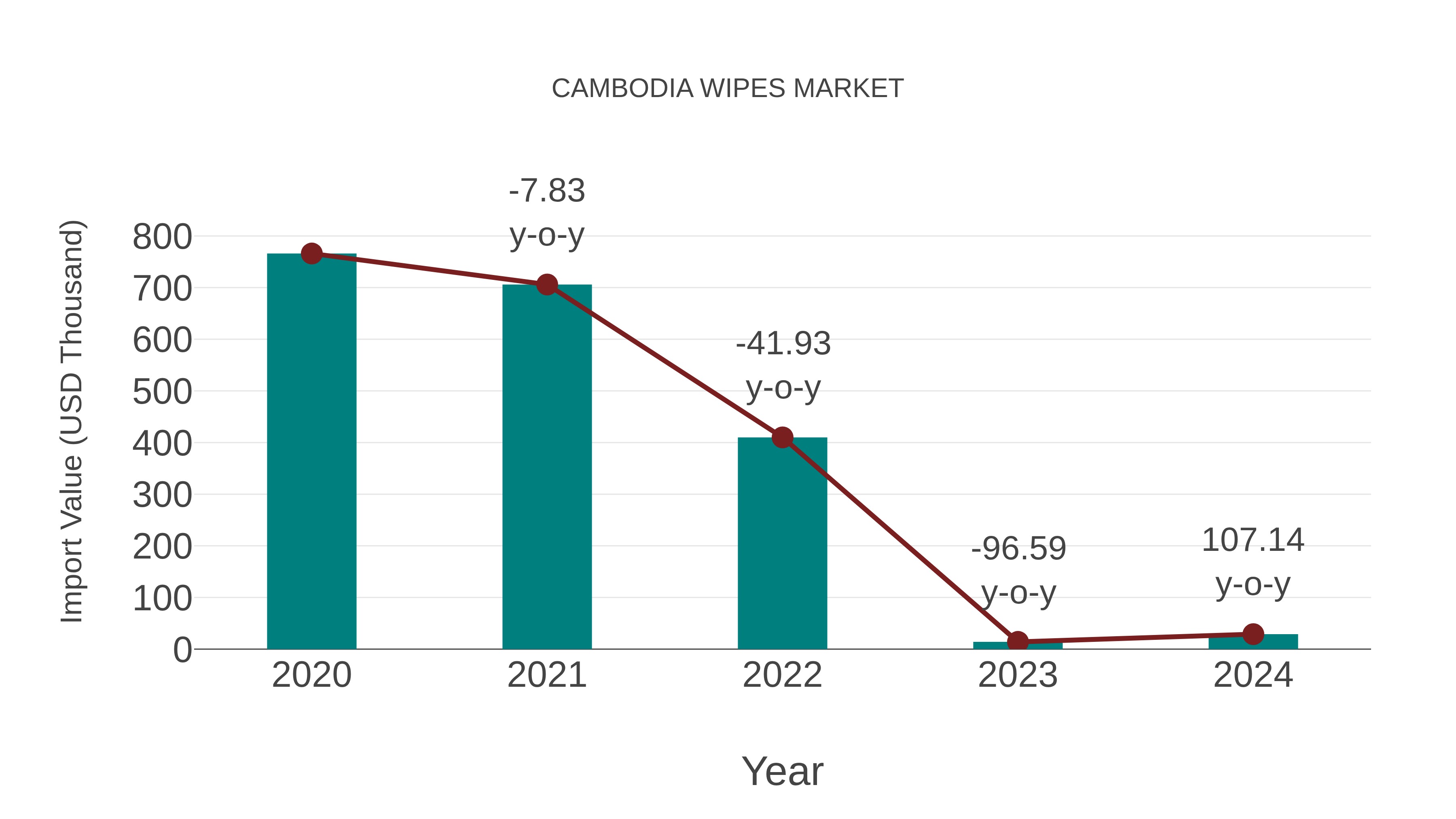 Cambodia Wipes Market: Import Trend Analysis