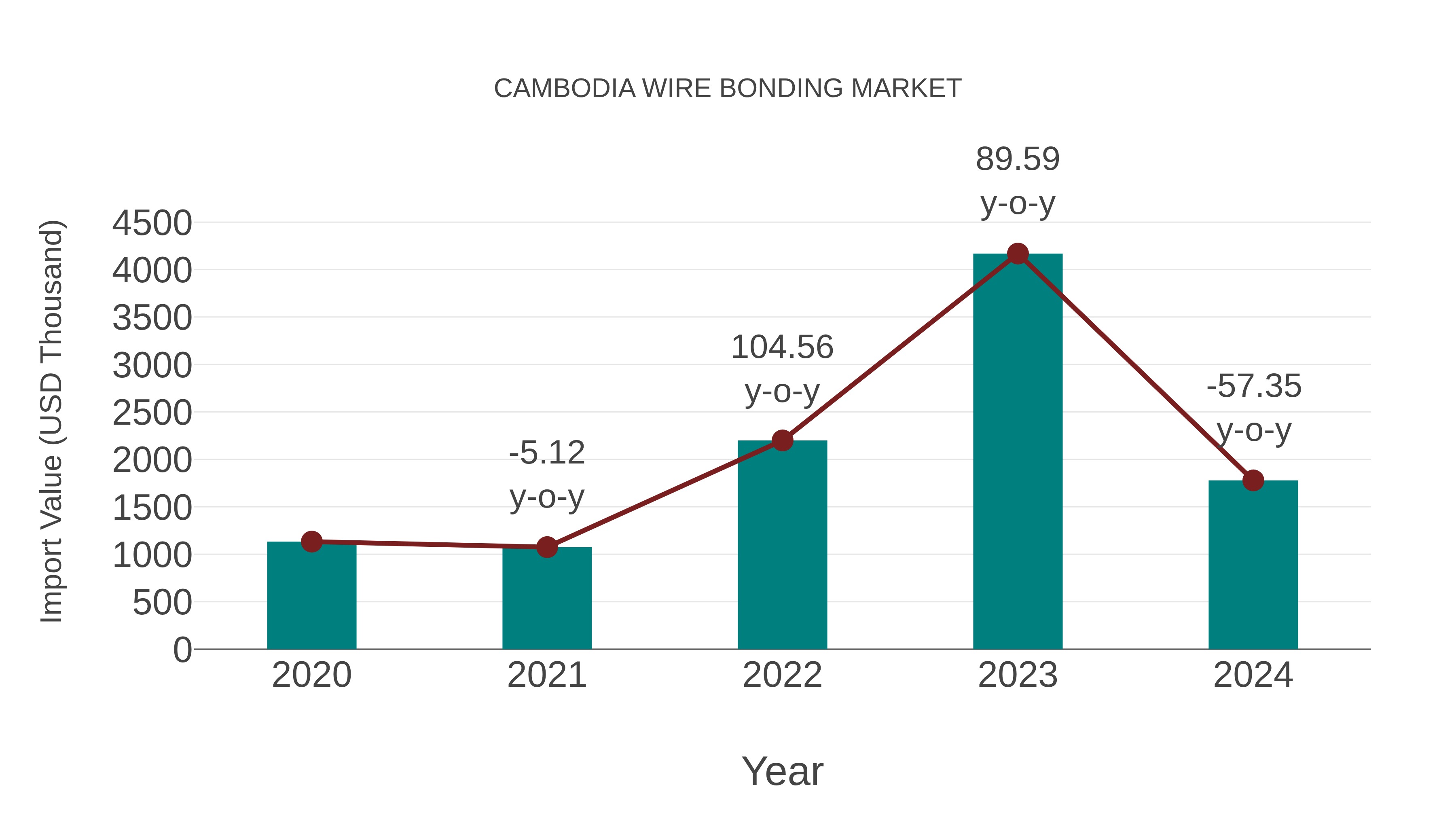  Cambodia Wire Bonding Market: Import Trend Analysis