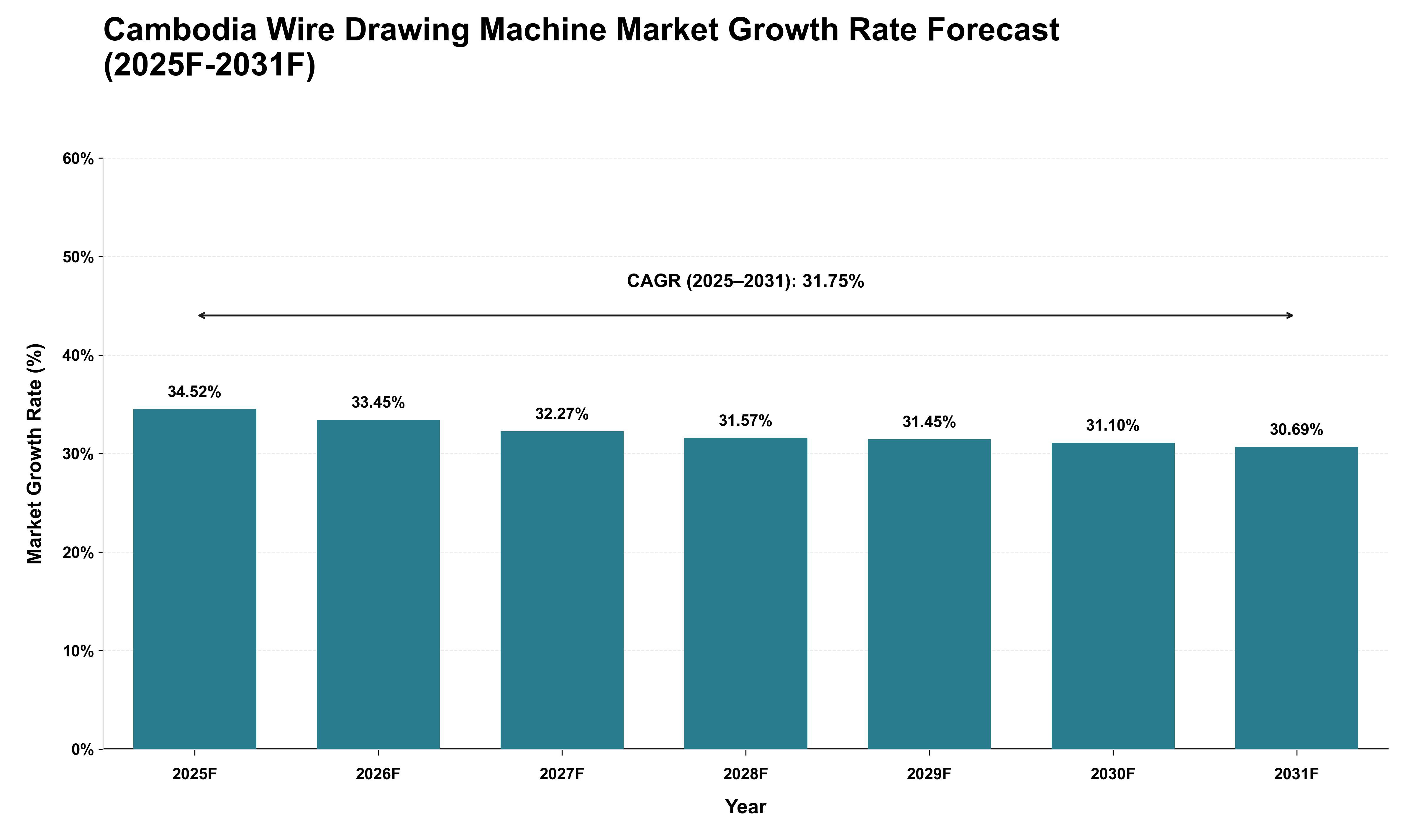 Cambodia Wire Drawing Machine Market Growth Rate Analysis (2025 - 2031)