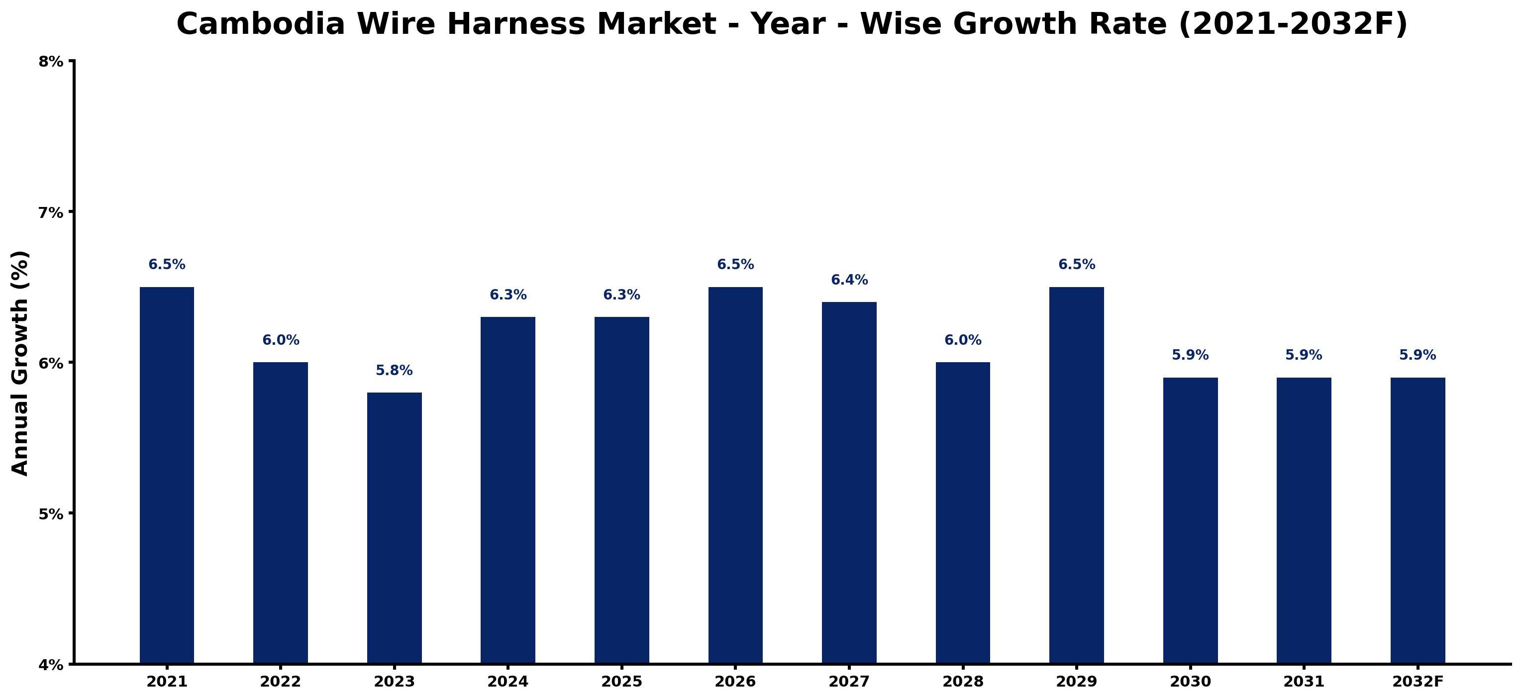 Cambodia Wire Harness Market Year-wise Growth Rate and Key Drivers