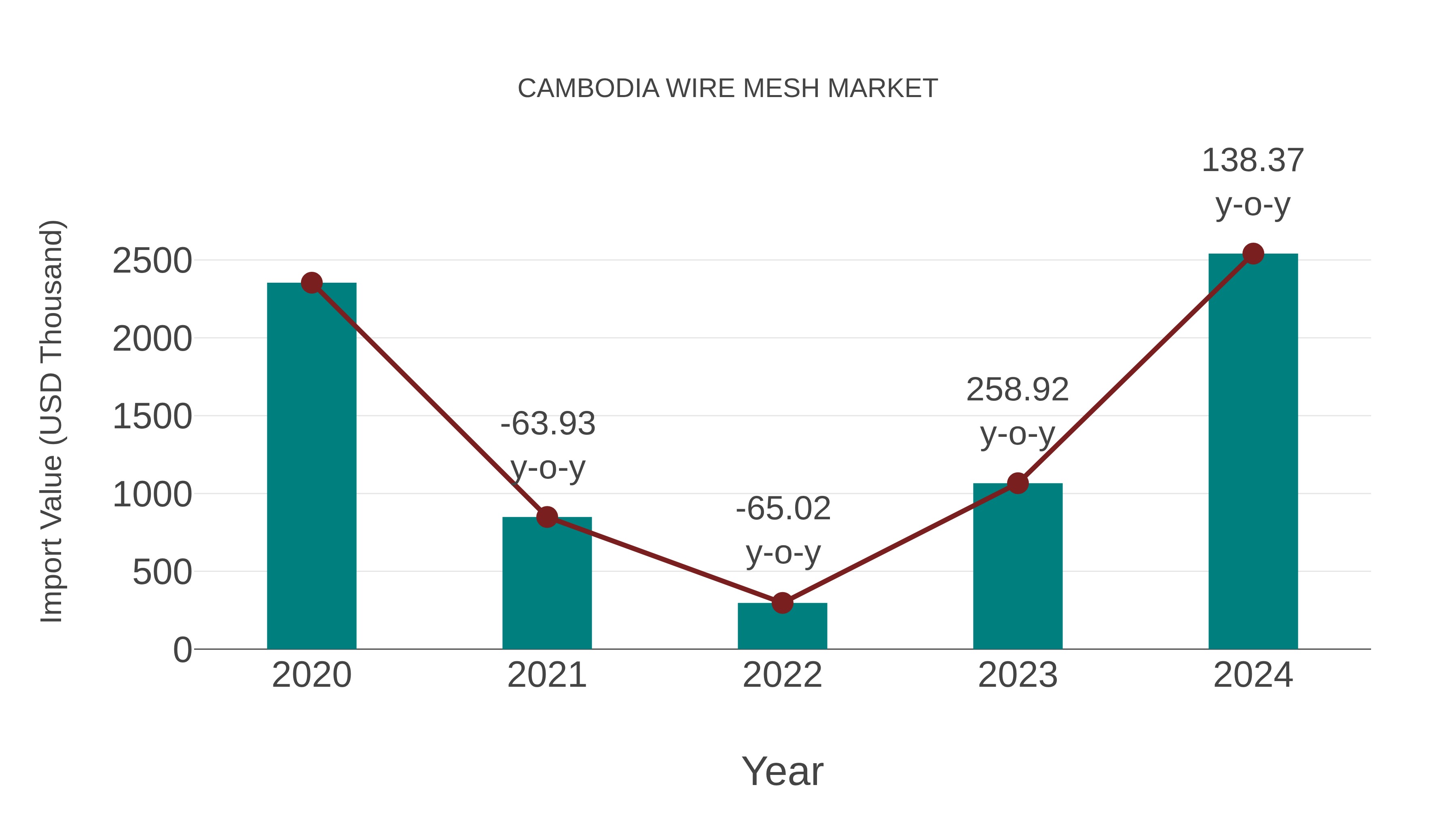  Cambodia Wire Mesh Market: Import Trend Analysis