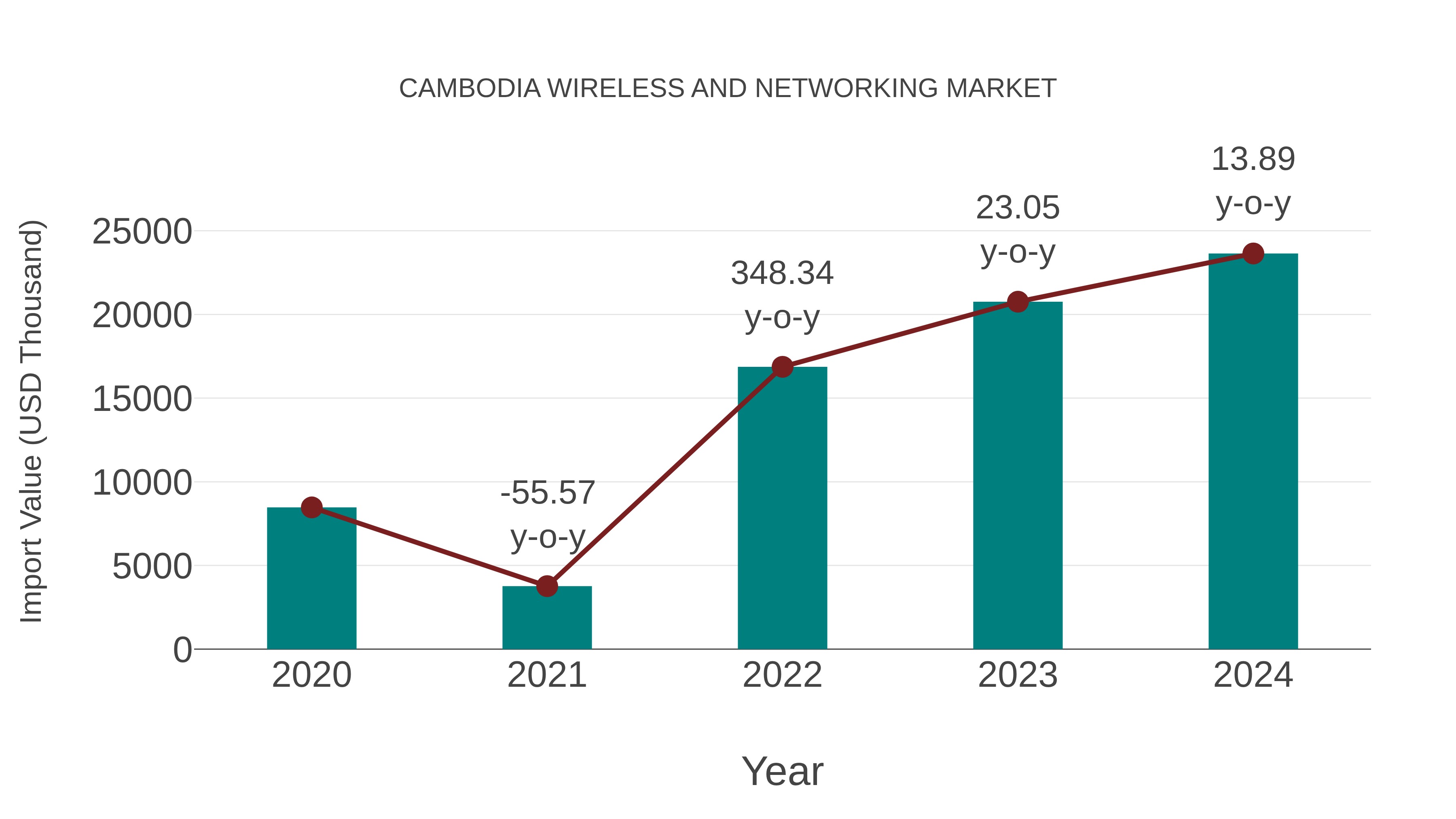 Cambodia Wireless and Networking Market: Import Trend Analysis