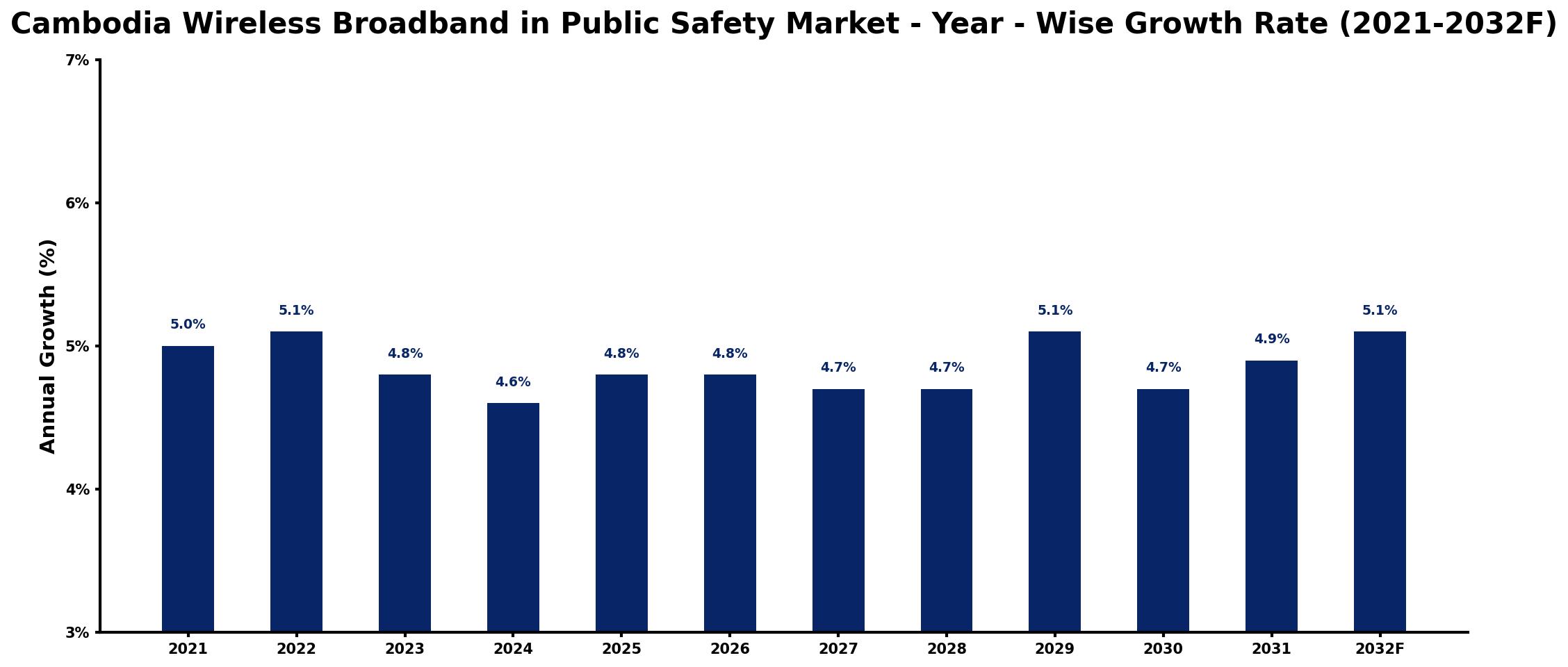 Cambodia Wireless Broadband in Public Safety Market Year-wise Growth Rate and Key Drivers