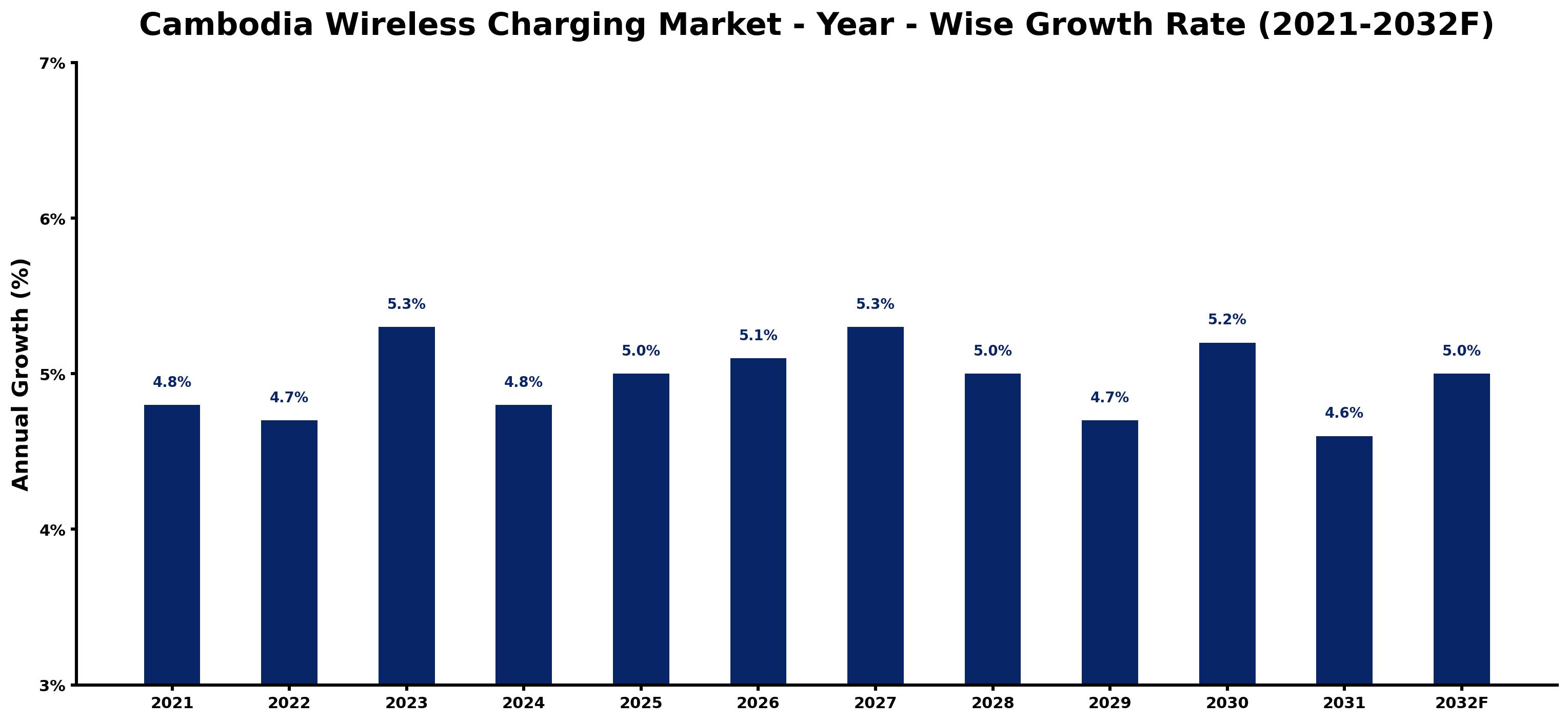 Cambodia Wireless Charging Market Year-wise Growth Rate and Key Drivers
