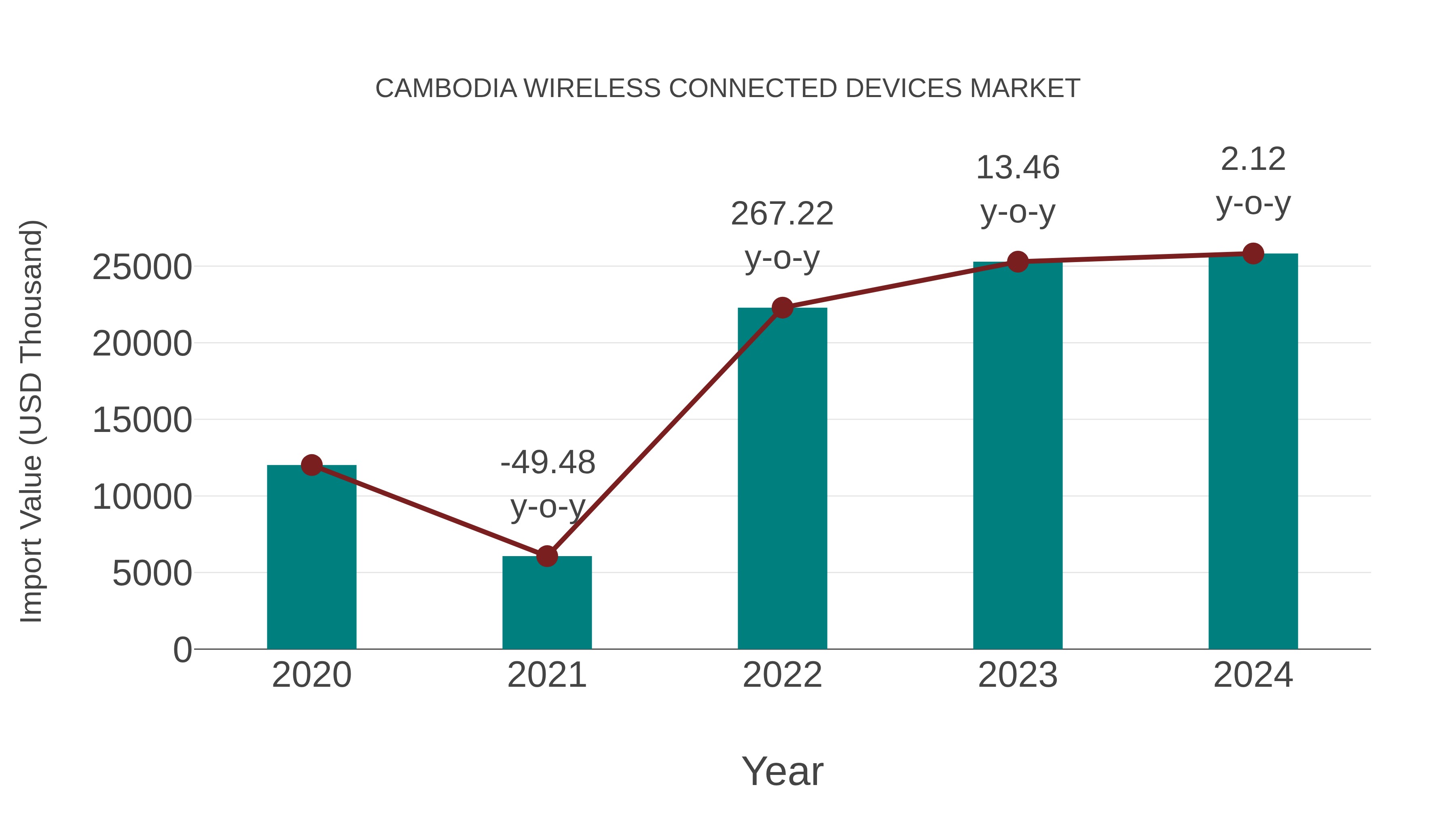  Cambodia Wireless Connected Devices Market: Import Trend Analysis