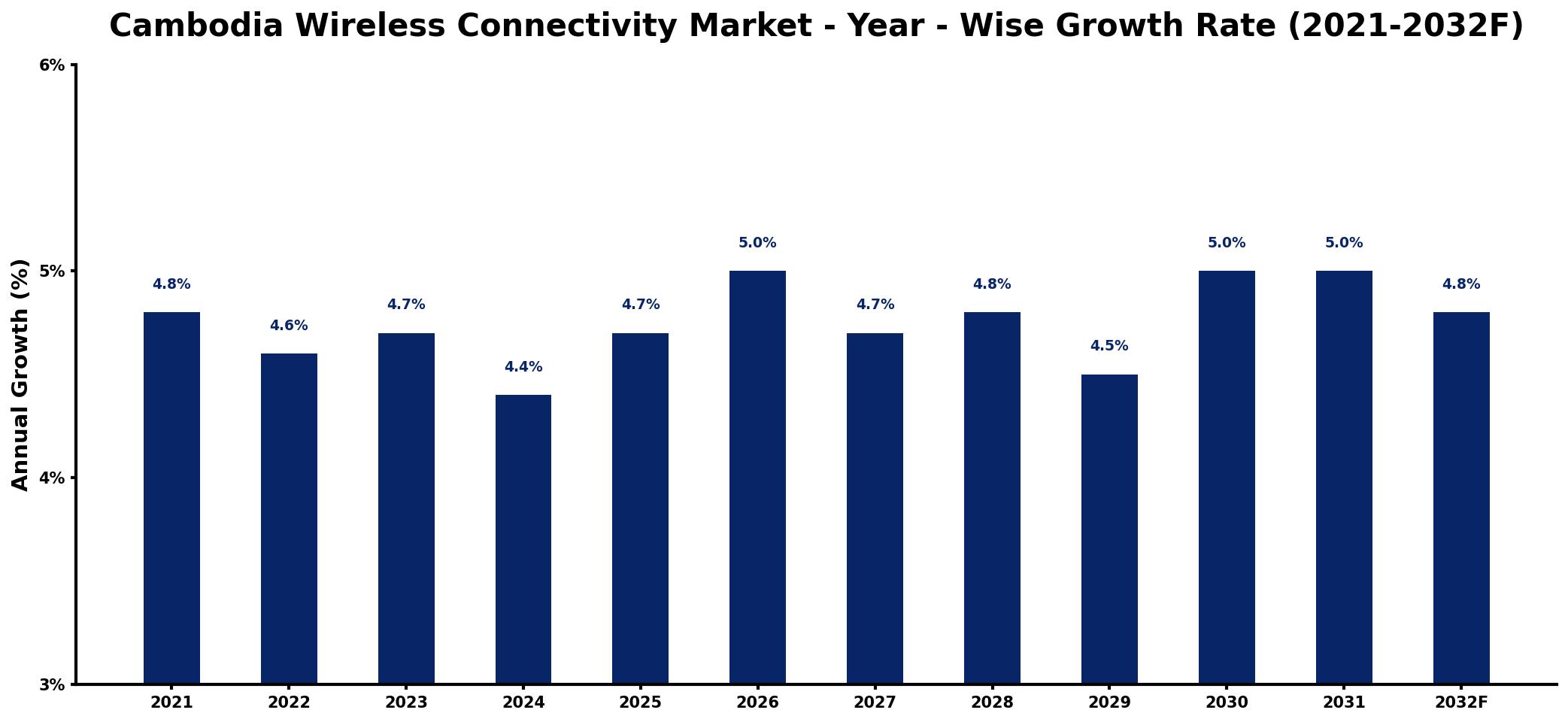 Cambodia Wireless Connectivity Market Year-wise Growth Rate and Key Drivers