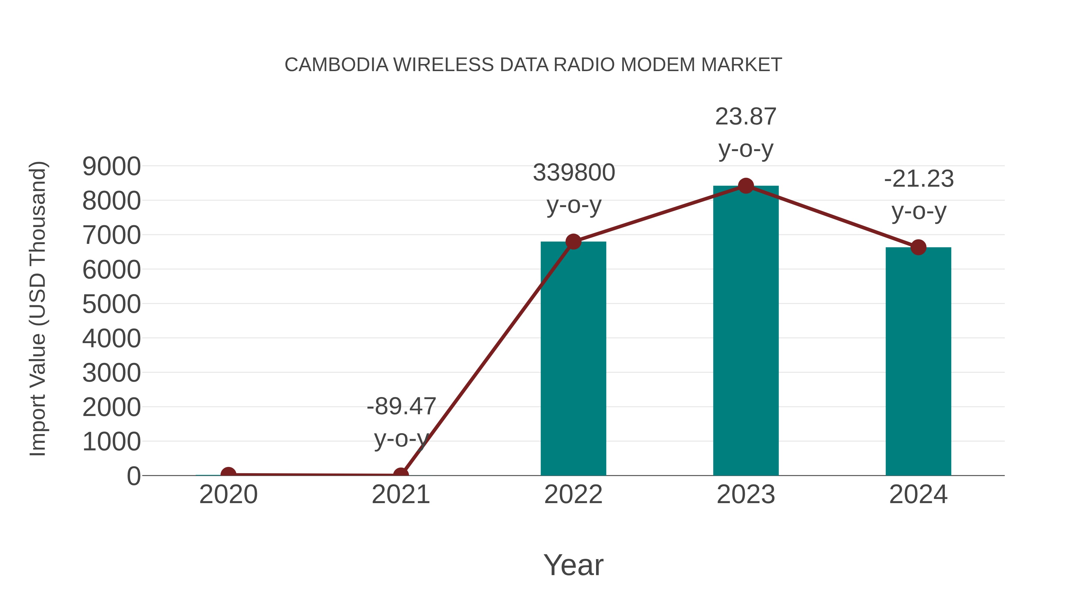  Cambodia Wireless Data Radio Modem Market: Import Trend Analysis