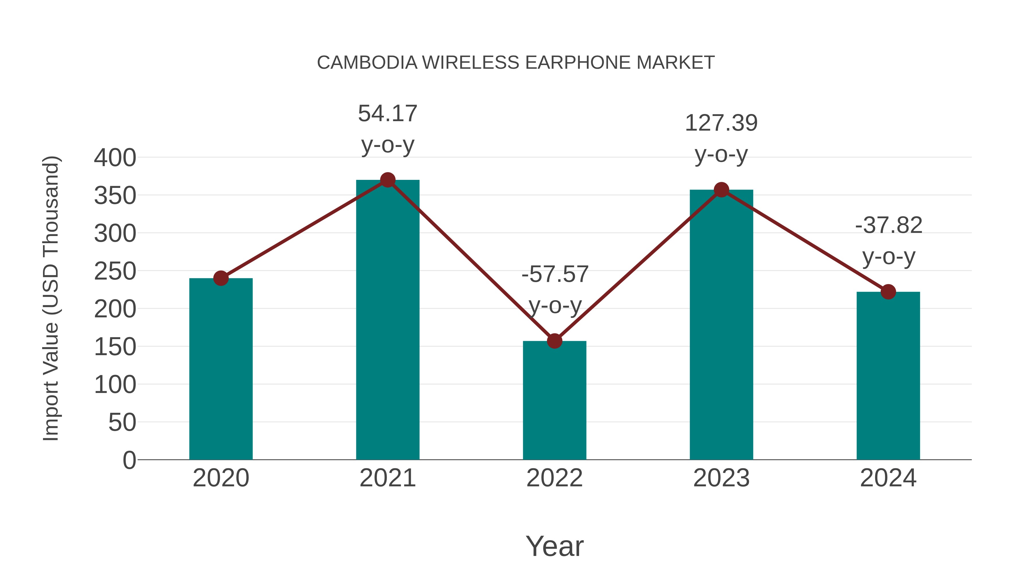  Cambodia Wireless Earphone Market: Import Trend Analysis