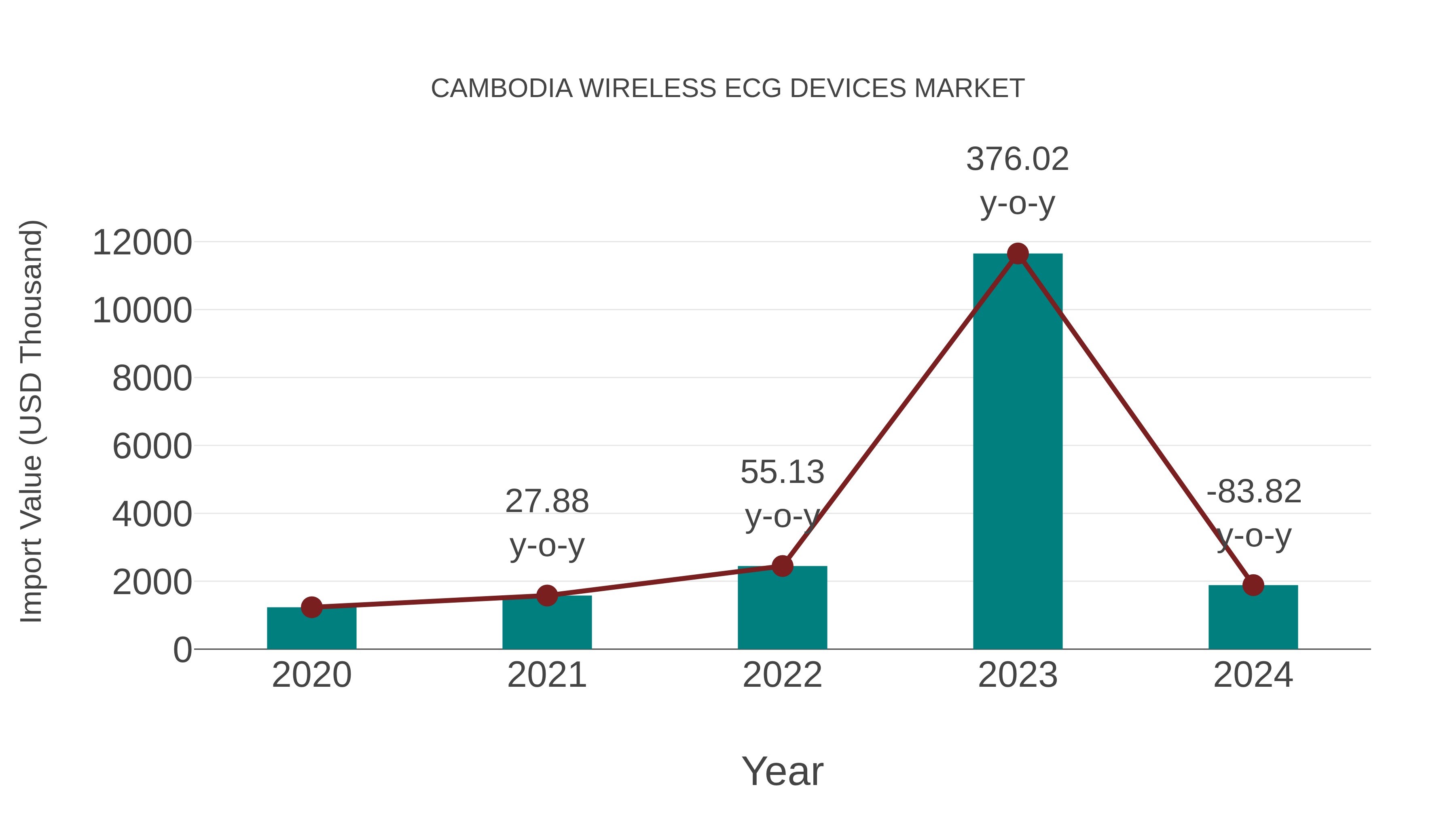  Cambodia Wireless Ecg Devices Market: Import Trend Analysis